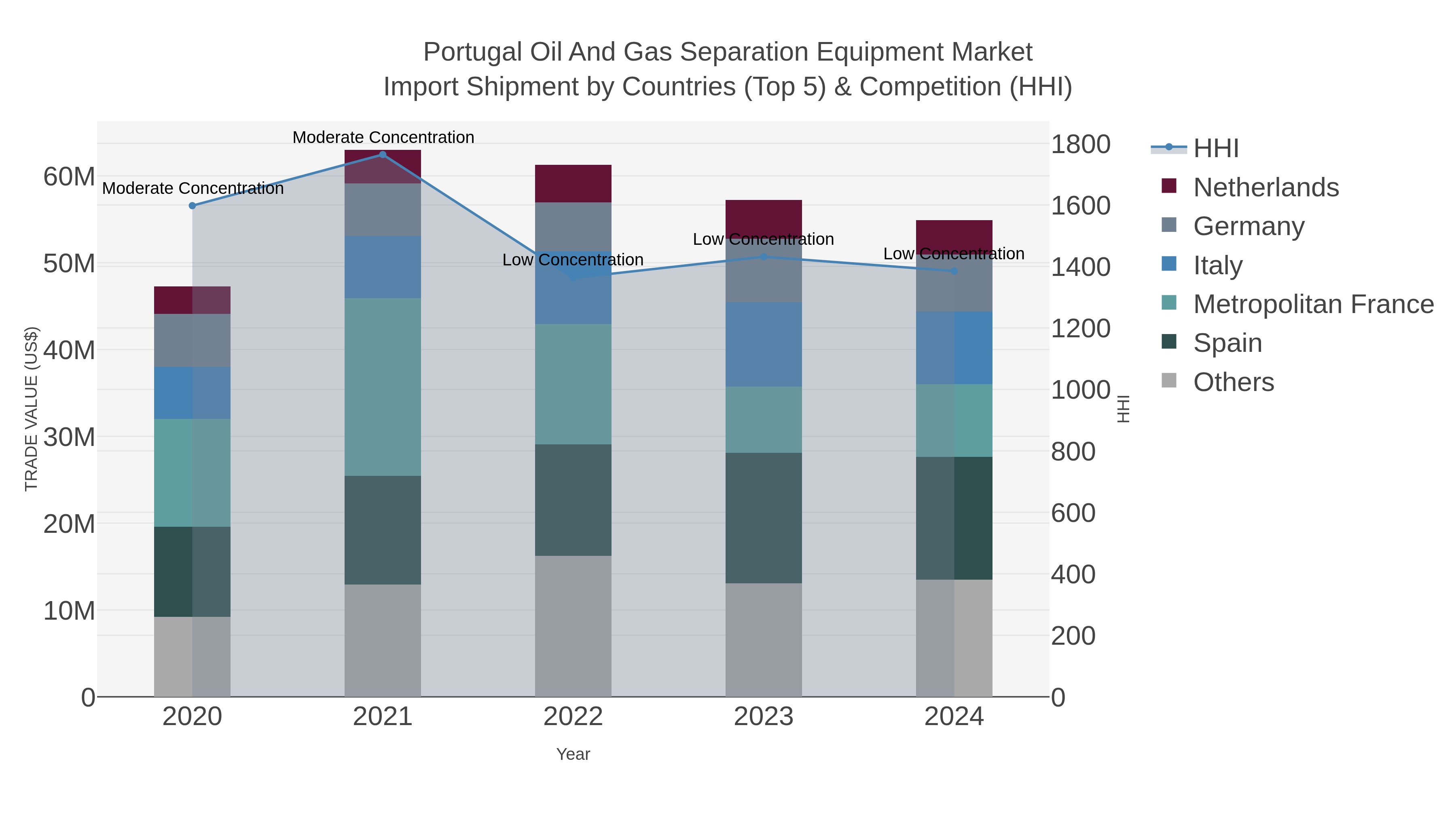 Portugal Oil And Gas Separation Equipment Market Import Shipment by Countries (Top 5) & Competition (HHI)
