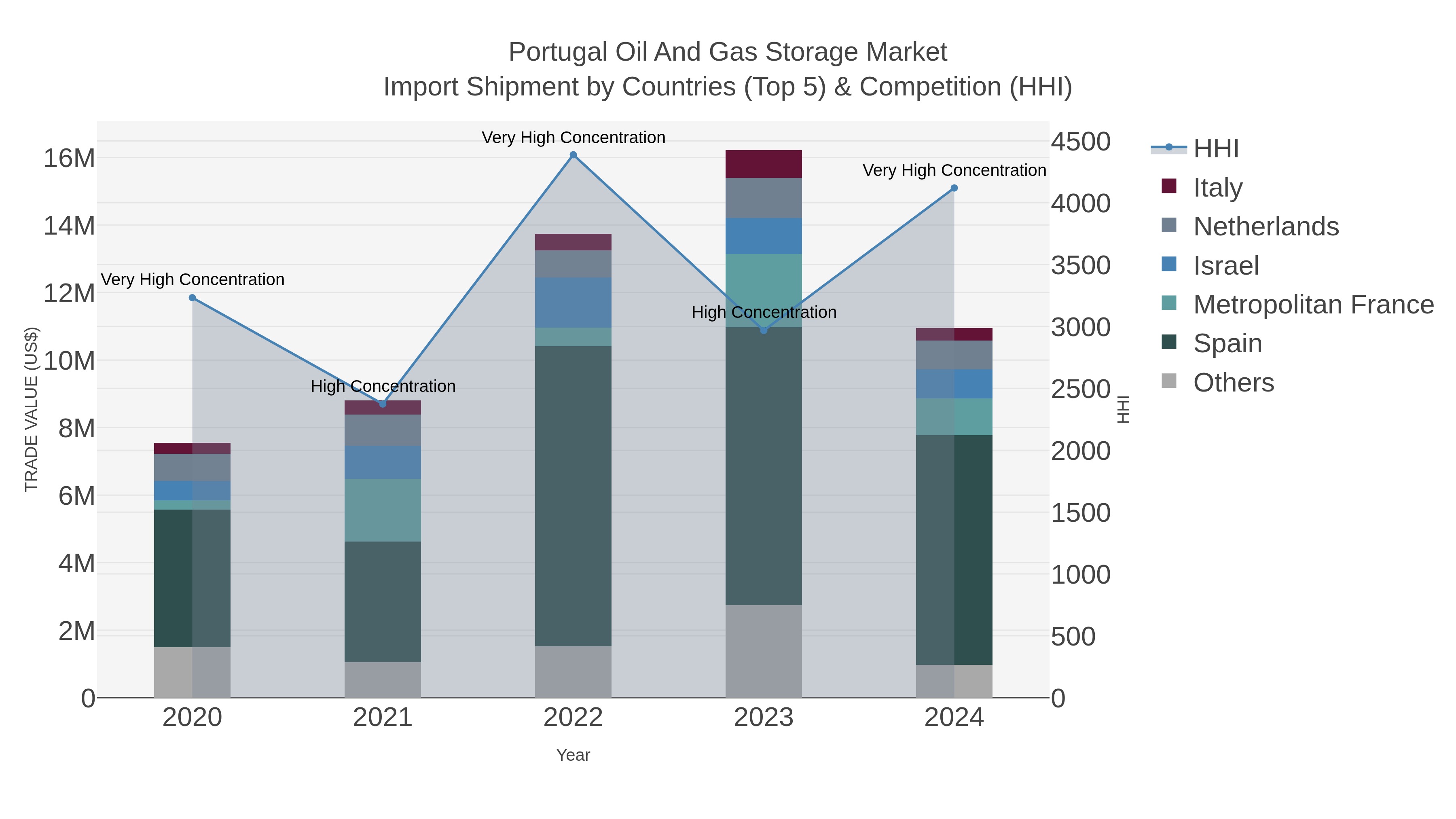Portugal Oil And Gas Storage Market Import Shipment by Countries (Top 5) & Competition (HHI)