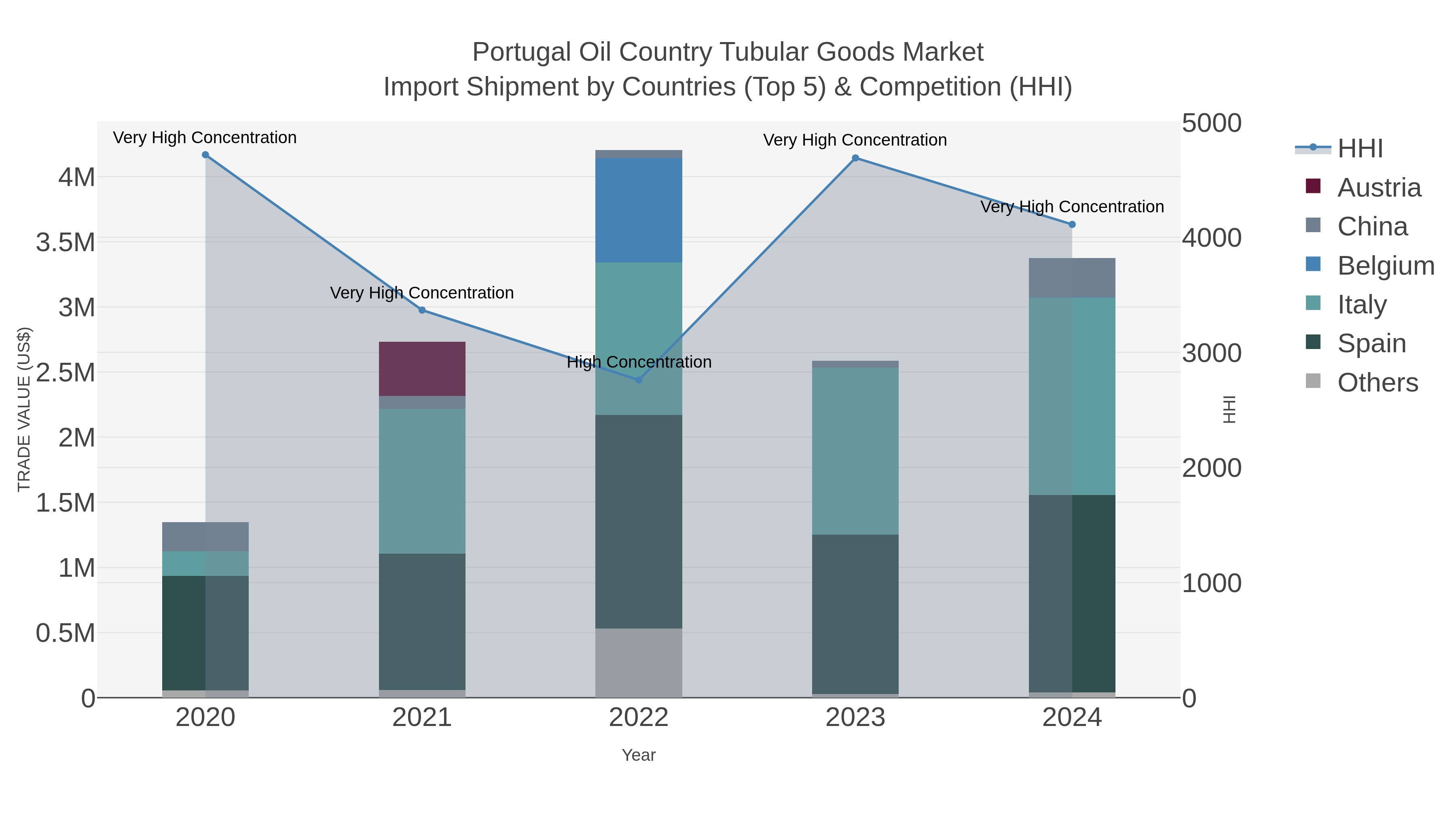 Portugal Oil Country Tubular Goods Market Import Shipment by Countries (Top 5) & Competition (HHI)