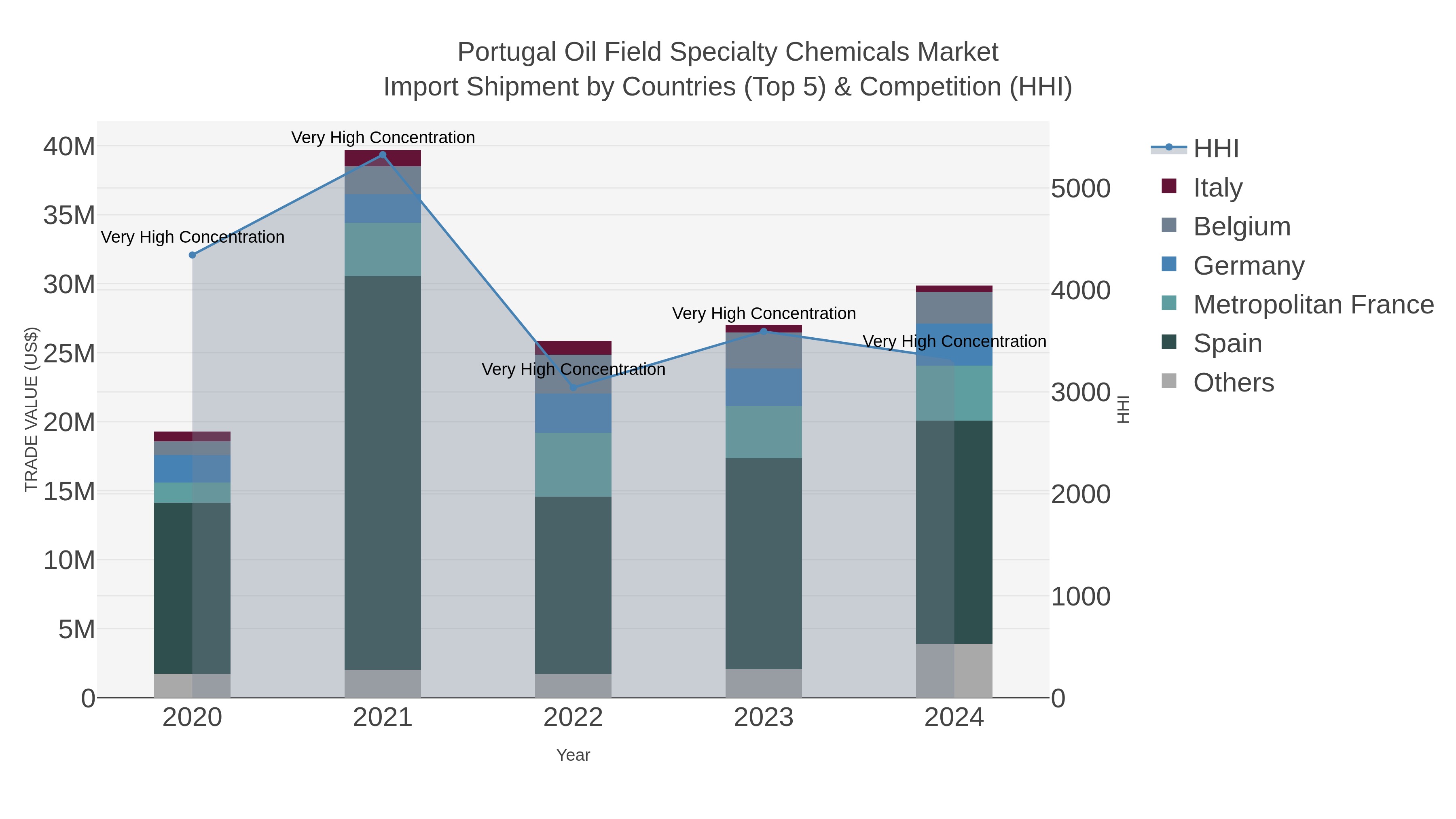 Portugal Oil Field Specialty Chemicals Market Import Shipment by Countries (Top 5) & Competition (HHI)