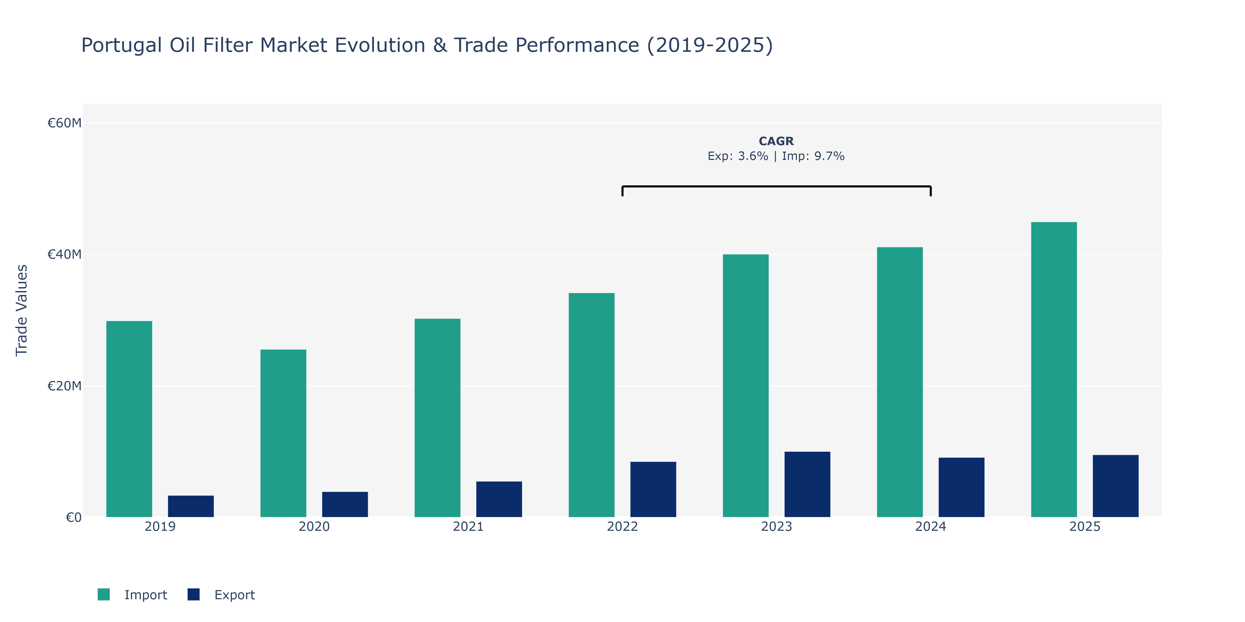 Portugal Oil Filter Market: Production & Trade Performance (2019-2025)