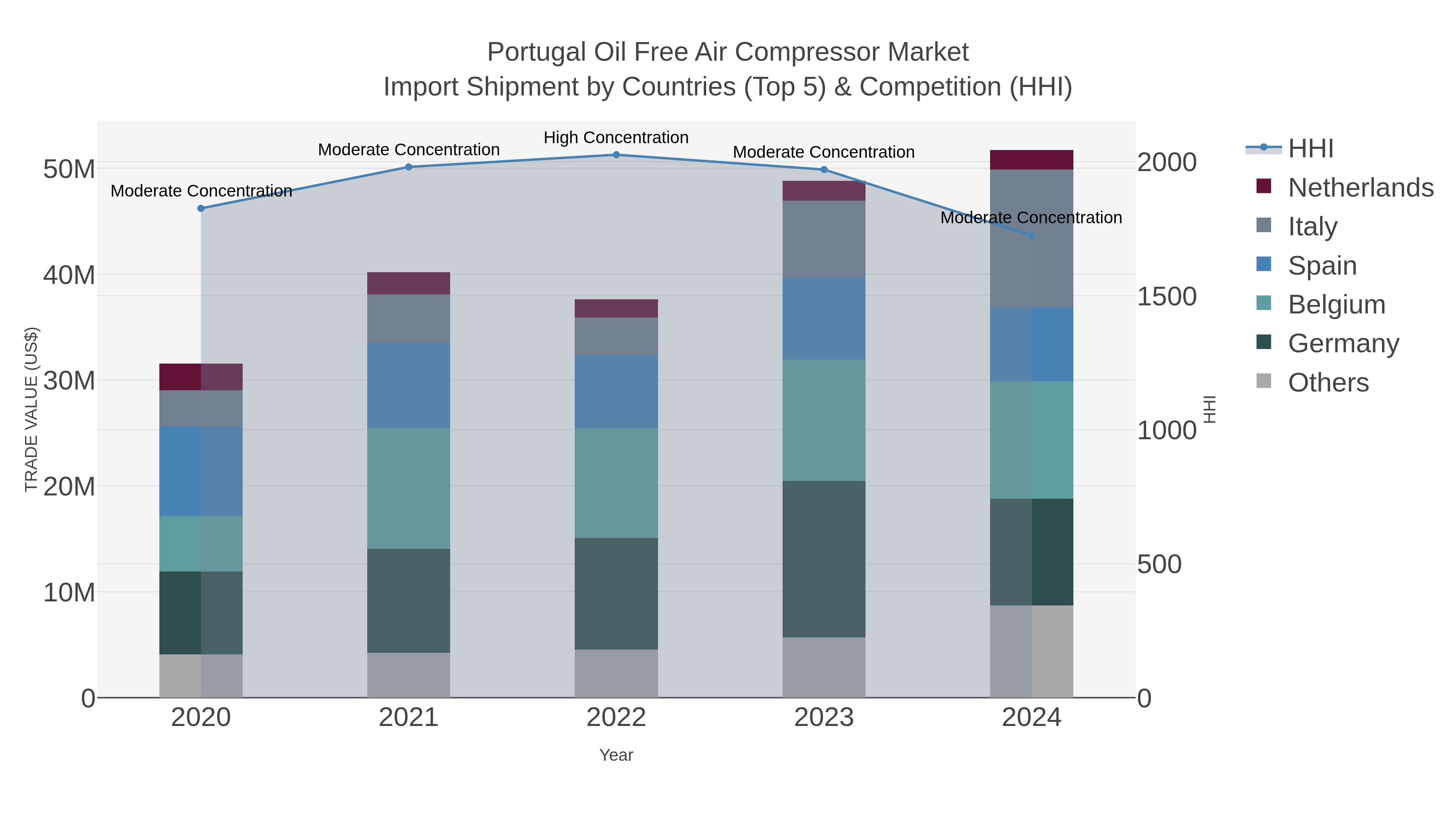 Portugal Oil Free Air Compressor Market Import Shipment by Countries (Top 5) & Competition (HHI)