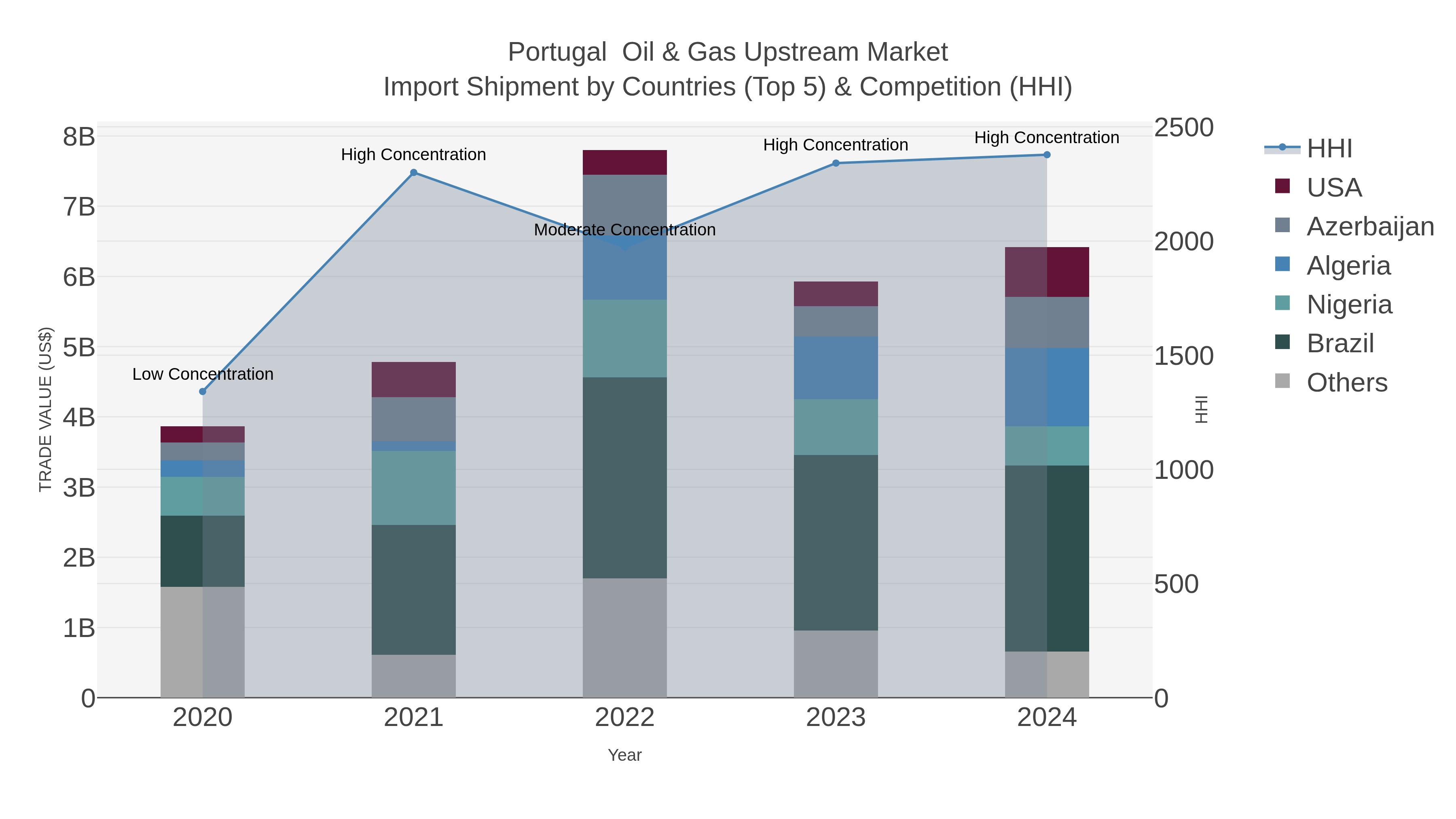 Portugal Oil & Gas Upstream Market Import Shipment by Countries (Top 5) & Competition (HHI)