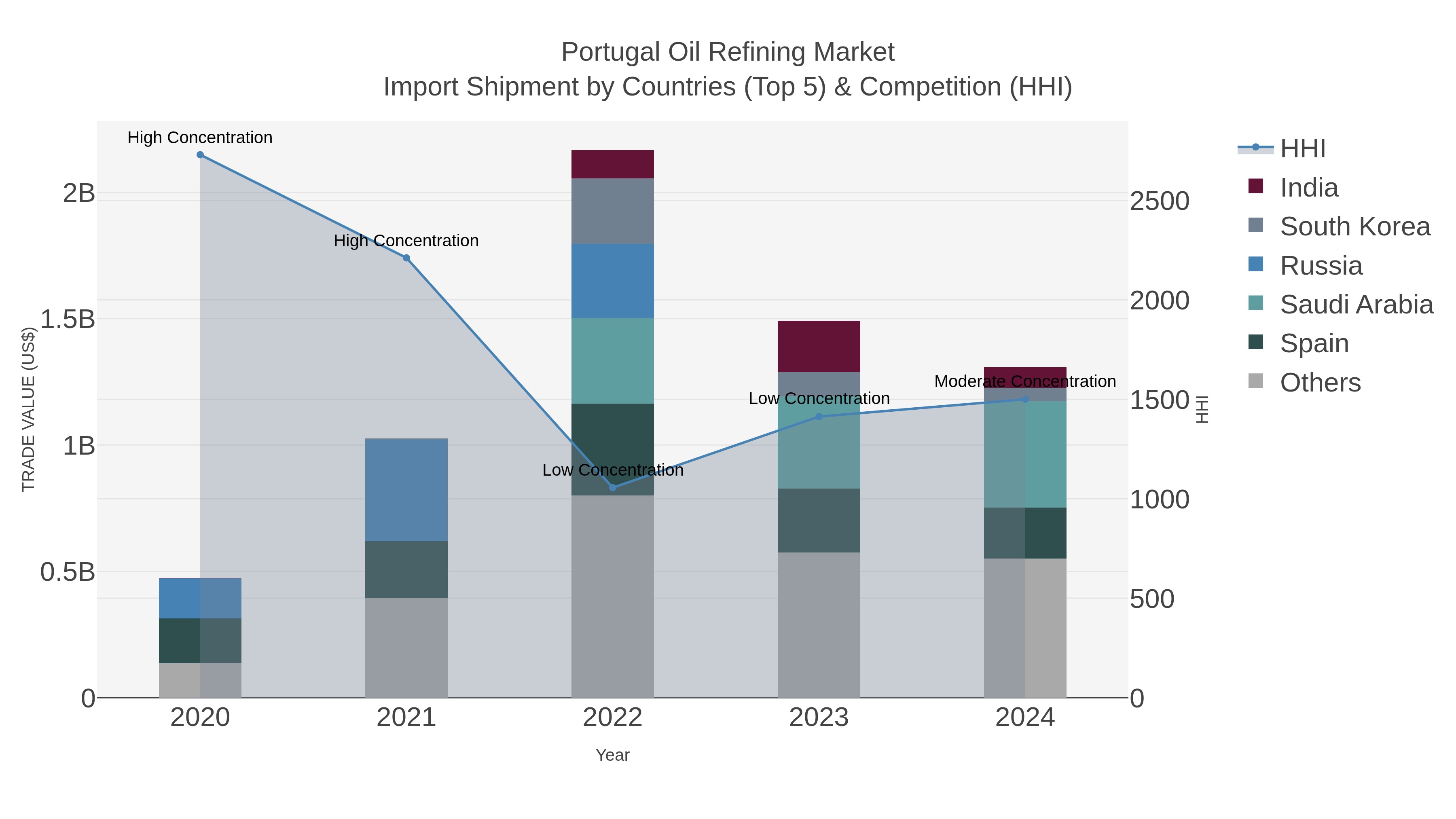 Portugal Oil Refining Market Import Shipment by Countries (Top 5) & Competition (HHI)