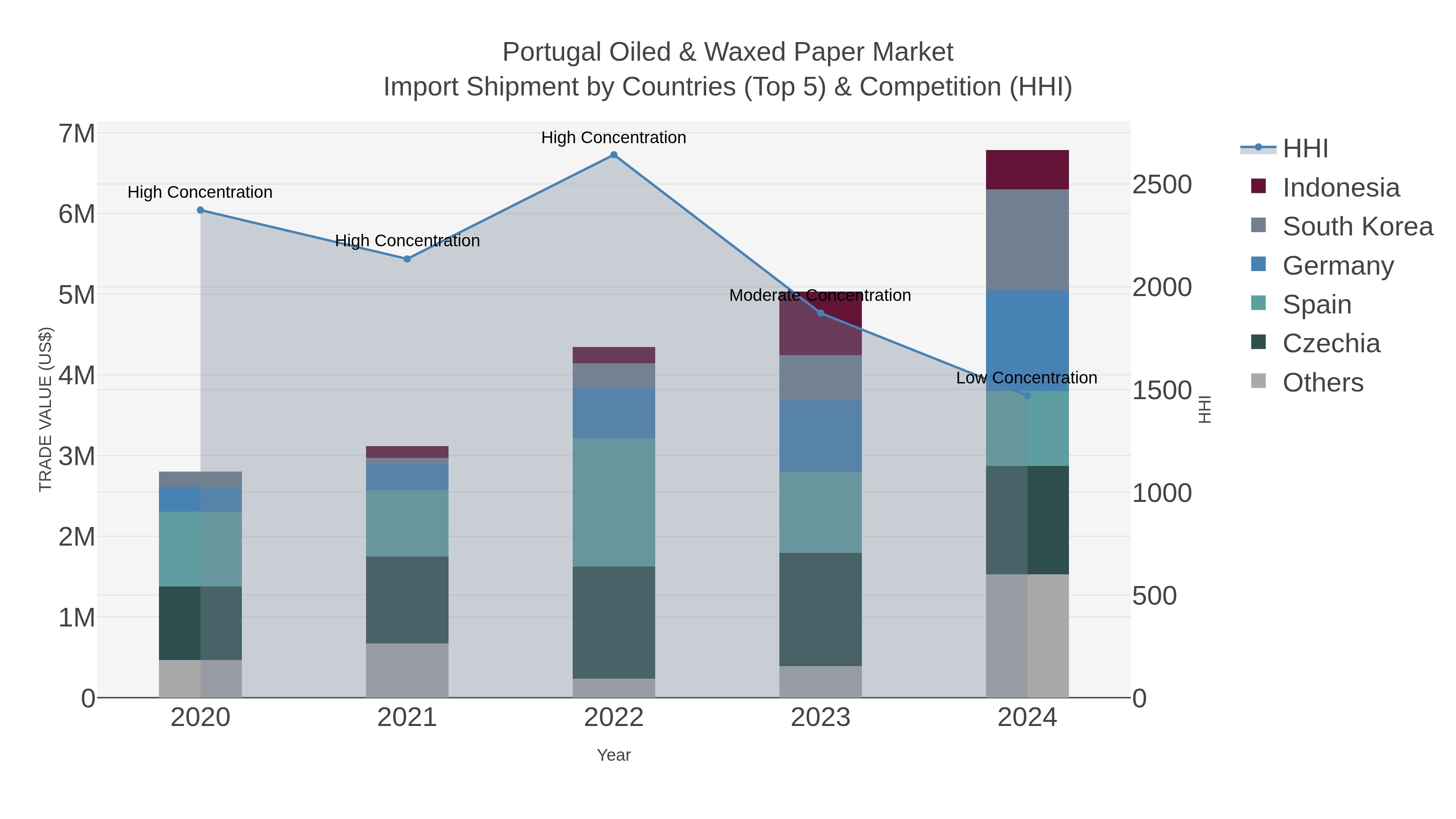 Portugal Oiled & Waxed Paper Market Import Shipment by Countries (Top 5) & Competition (HHI)