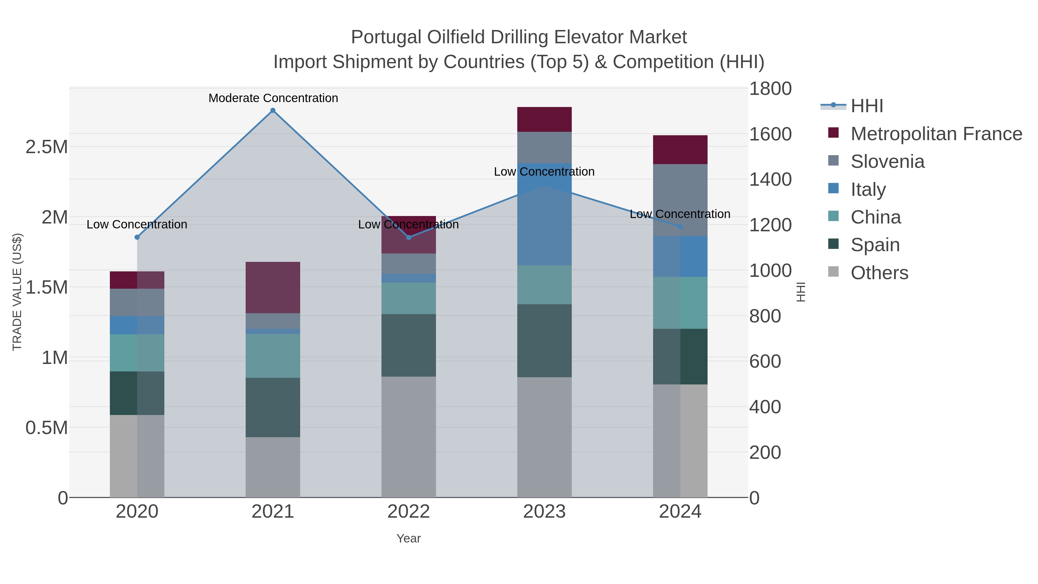 Portugal Oilfield Drilling Elevator Market Import Shipment by Countries (Top 5) & Competition (HHI)