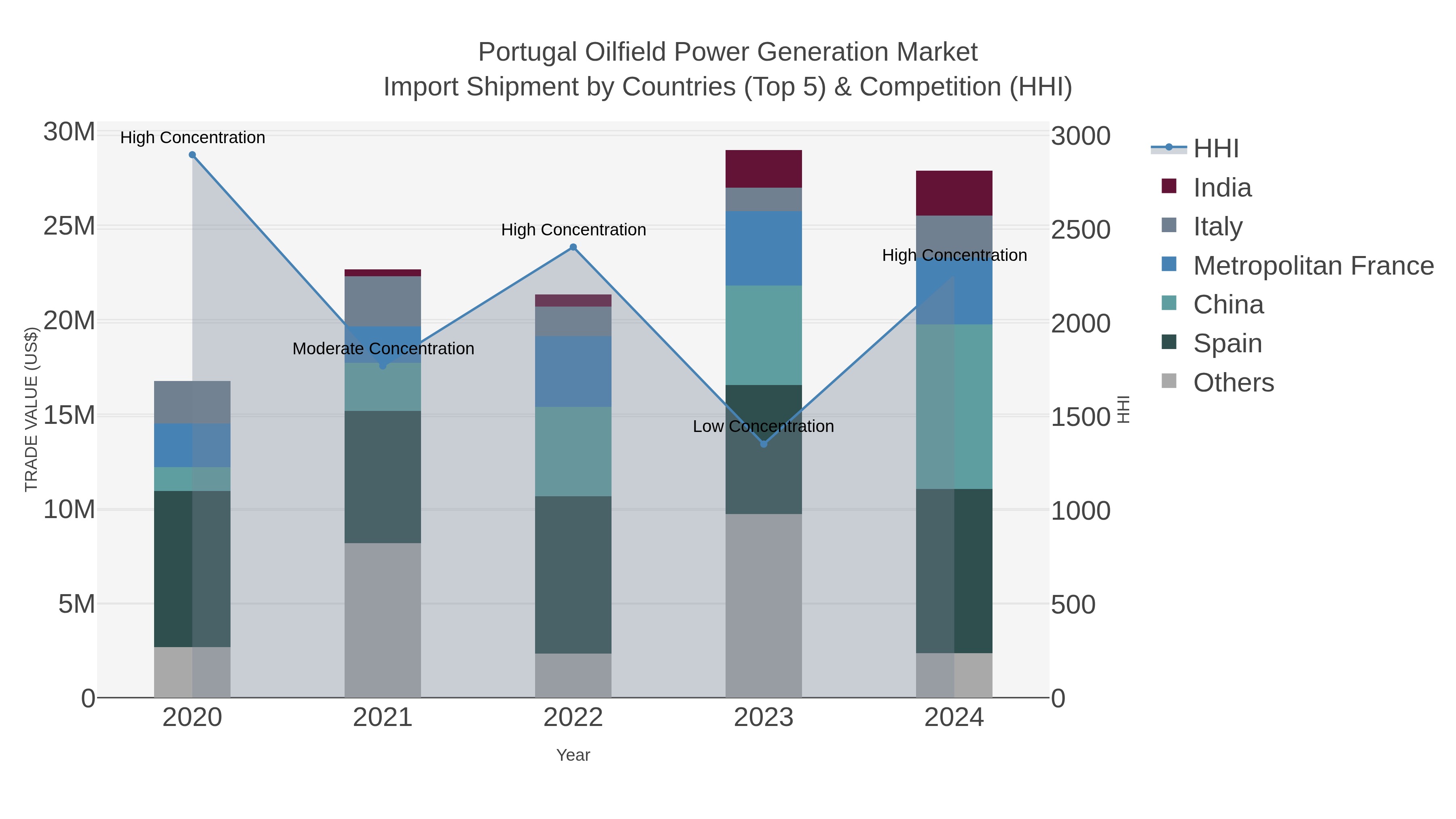 Portugal Oilfield Power Generation Market Import Shipment by Countries (Top 5) & Competition (HHI)