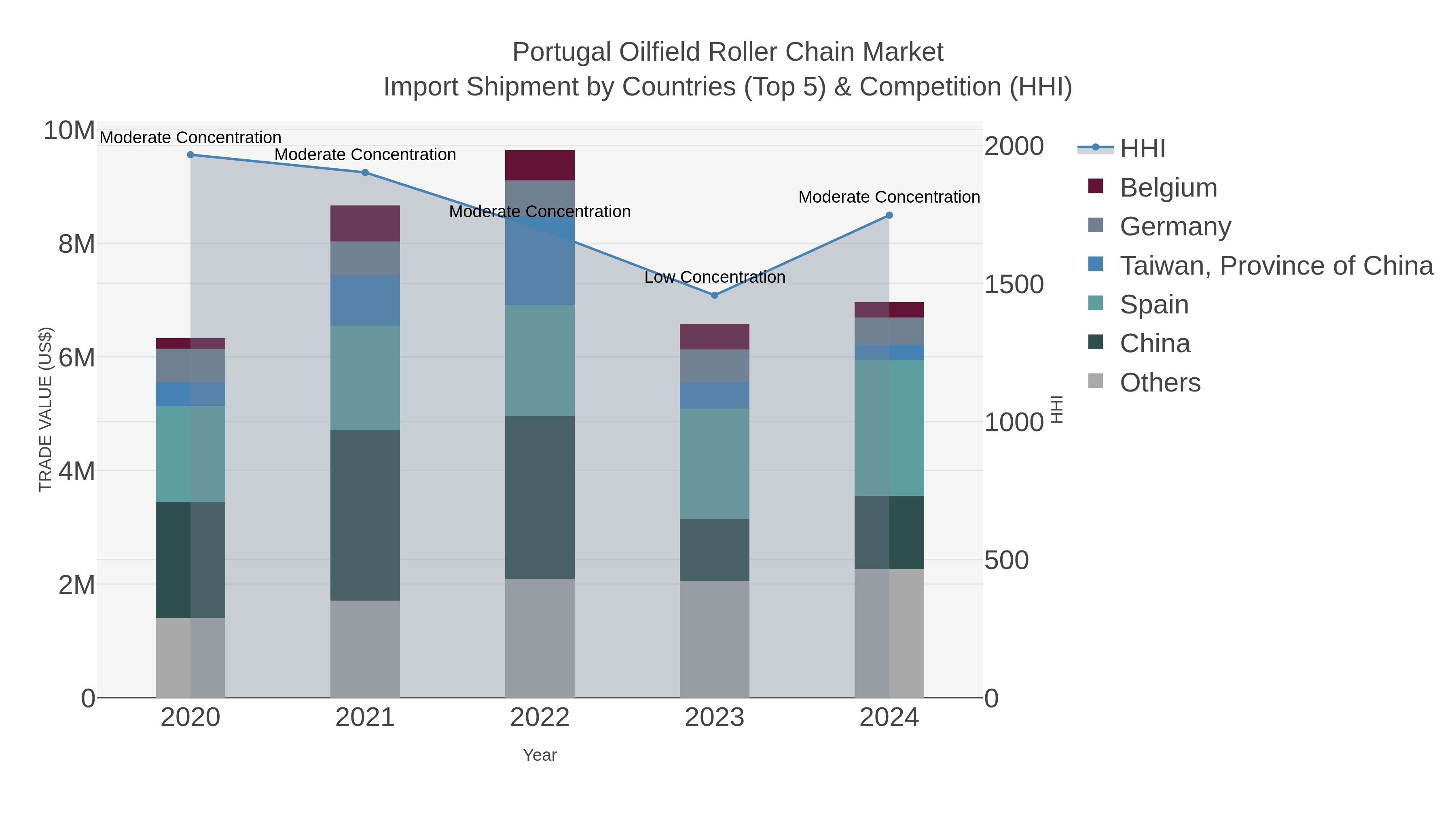 Portugal Oilfield Roller Chain Market Import Shipment by Countries (Top 5) & Competition (HHI)