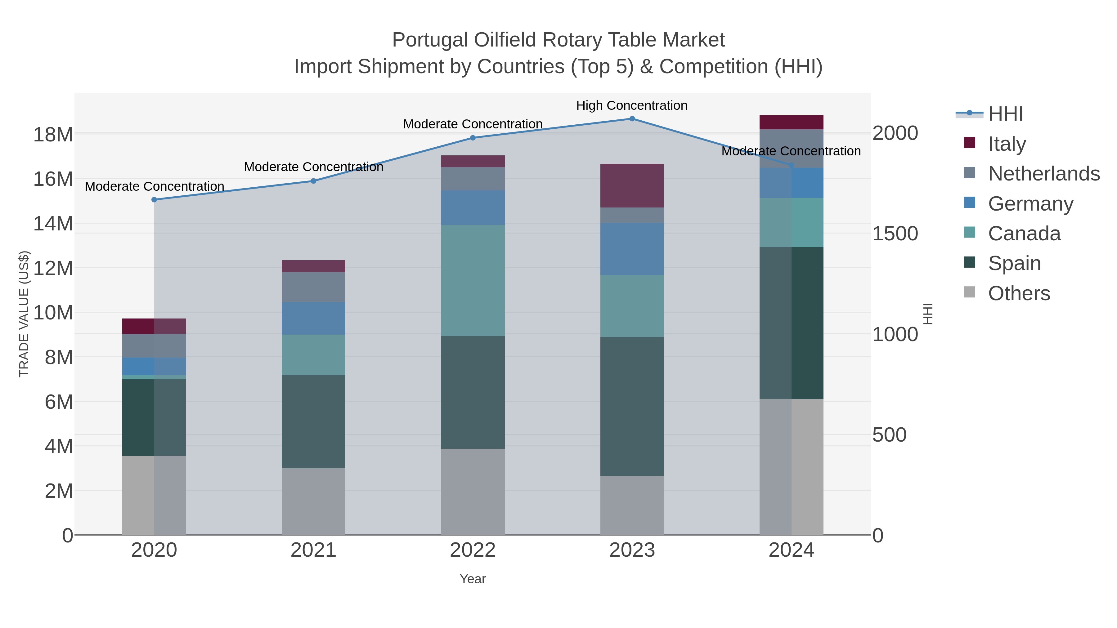 Portugal Oilfield Rotary Table Market Import Shipment by Countries (Top 5) & Competition (HHI)