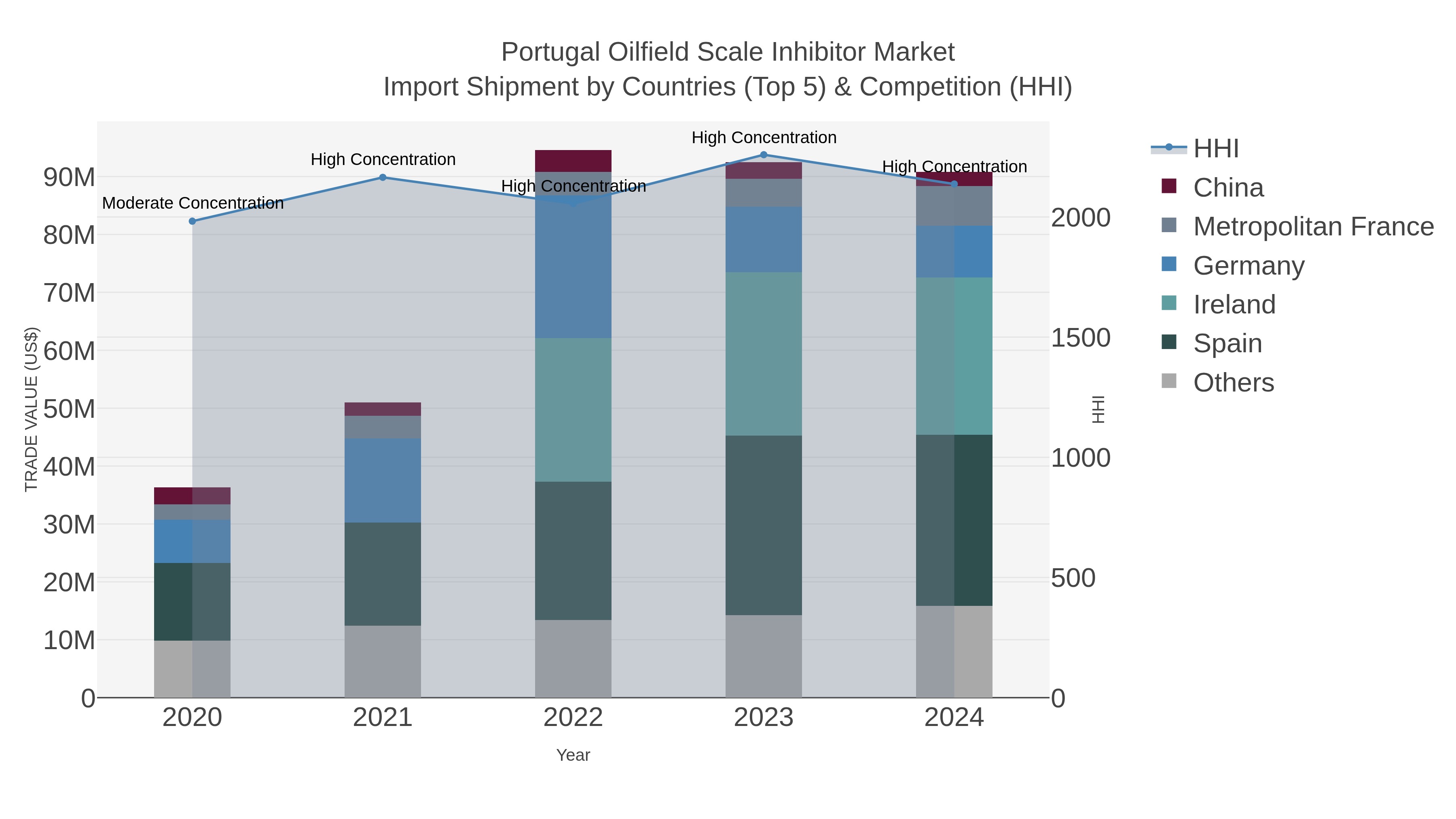 Portugal Oilfield Scale Inhibitor Market Import Shipment by Countries (Top 5) & Competition (HHI)