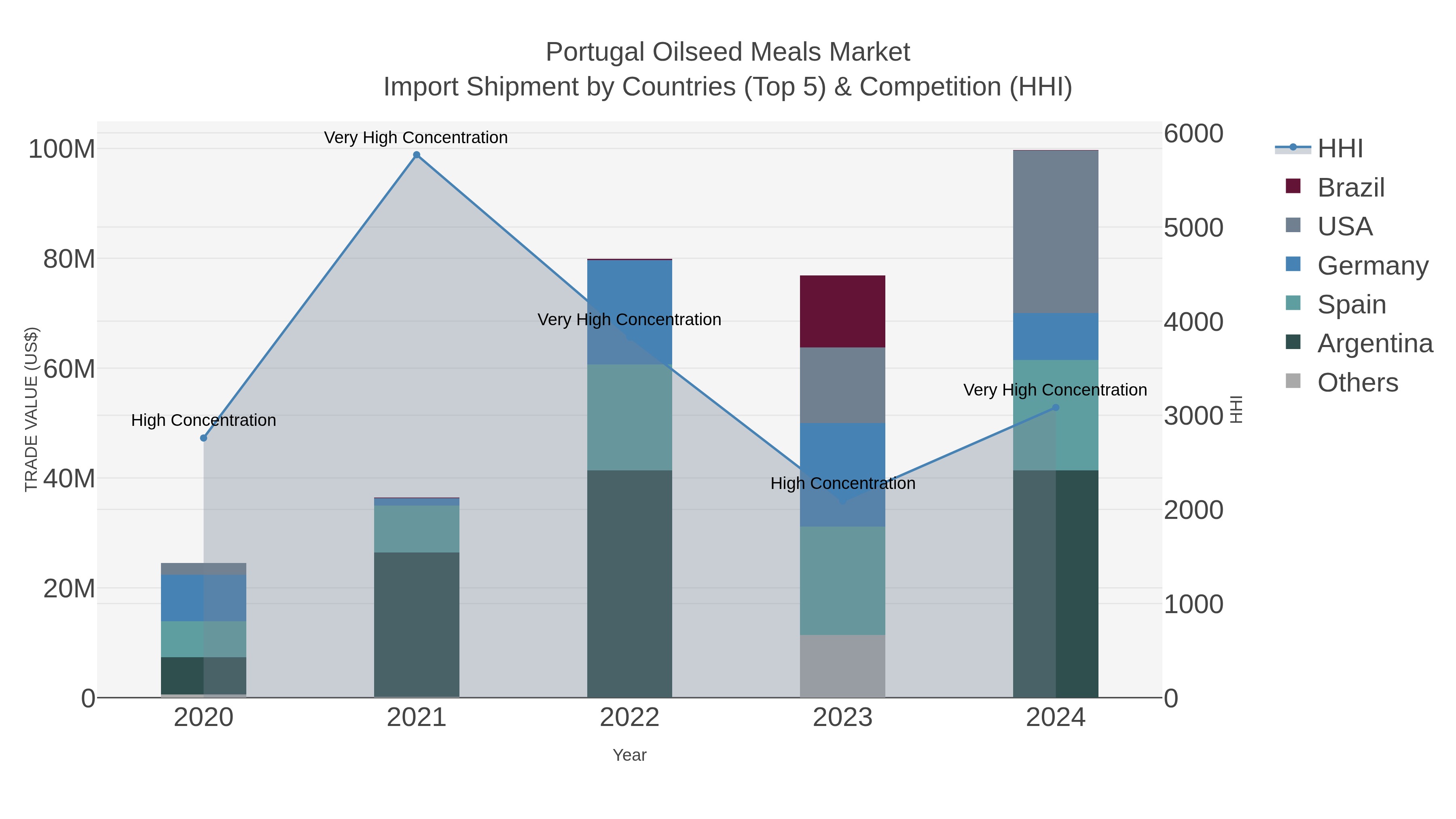 Portugal Oilseed Meals Market Import Shipment by Countries (Top 5) & Competition (HHI)