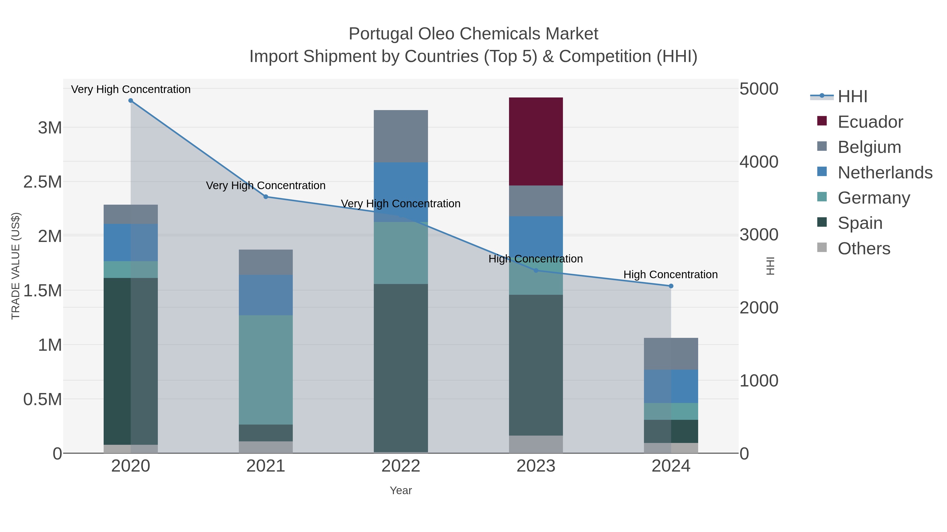 Portugal Oleo Chemicals Market Import Shipment by Countries (Top 5) & Competition (HHI)
