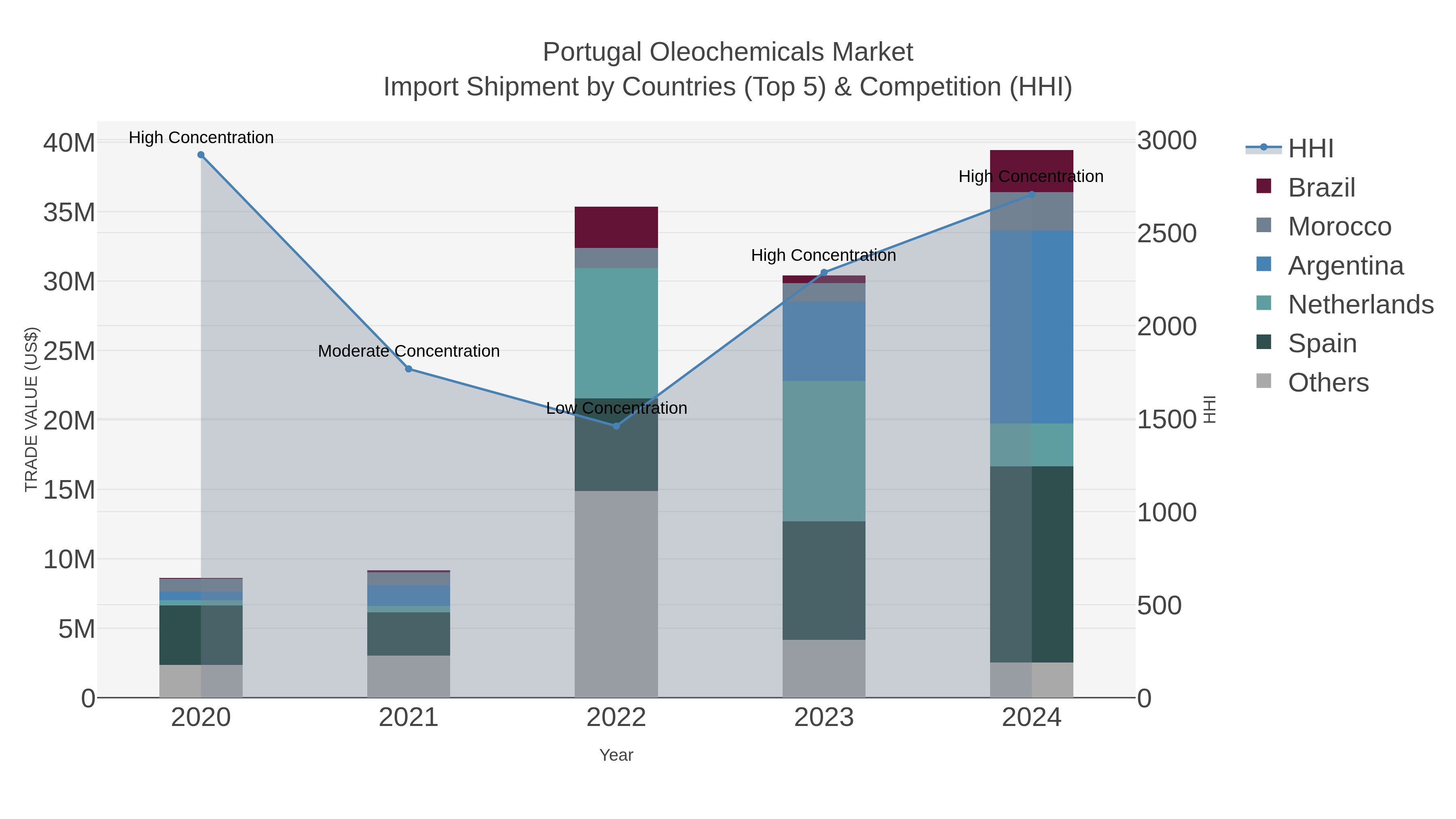 Portugal Oleochemicals Market Import Shipment by Countries (Top 5) & Competition (HHI)
