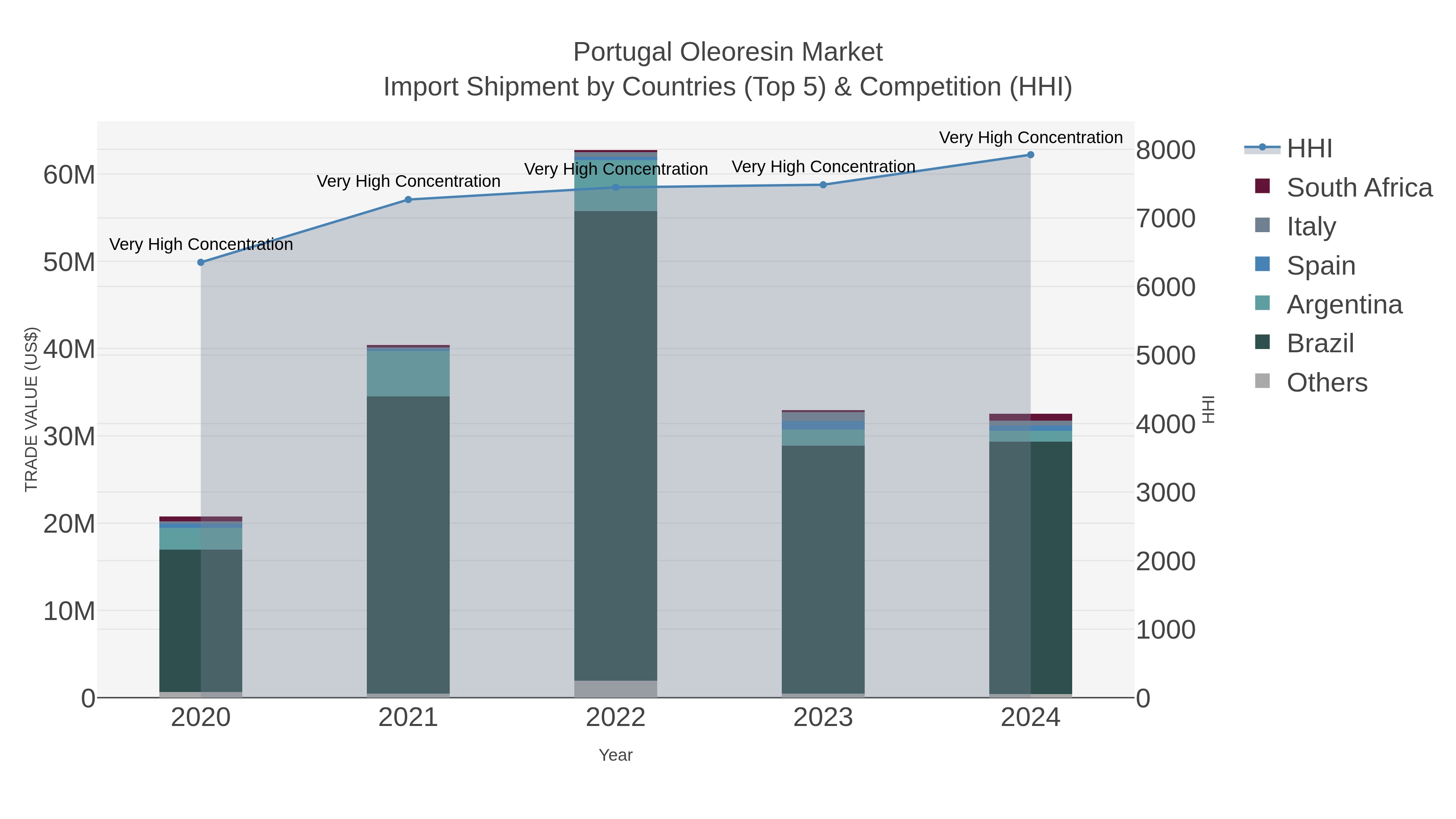 Portugal Oleoresin Market Import Shipment by Countries (Top 5) & Competition (HHI)