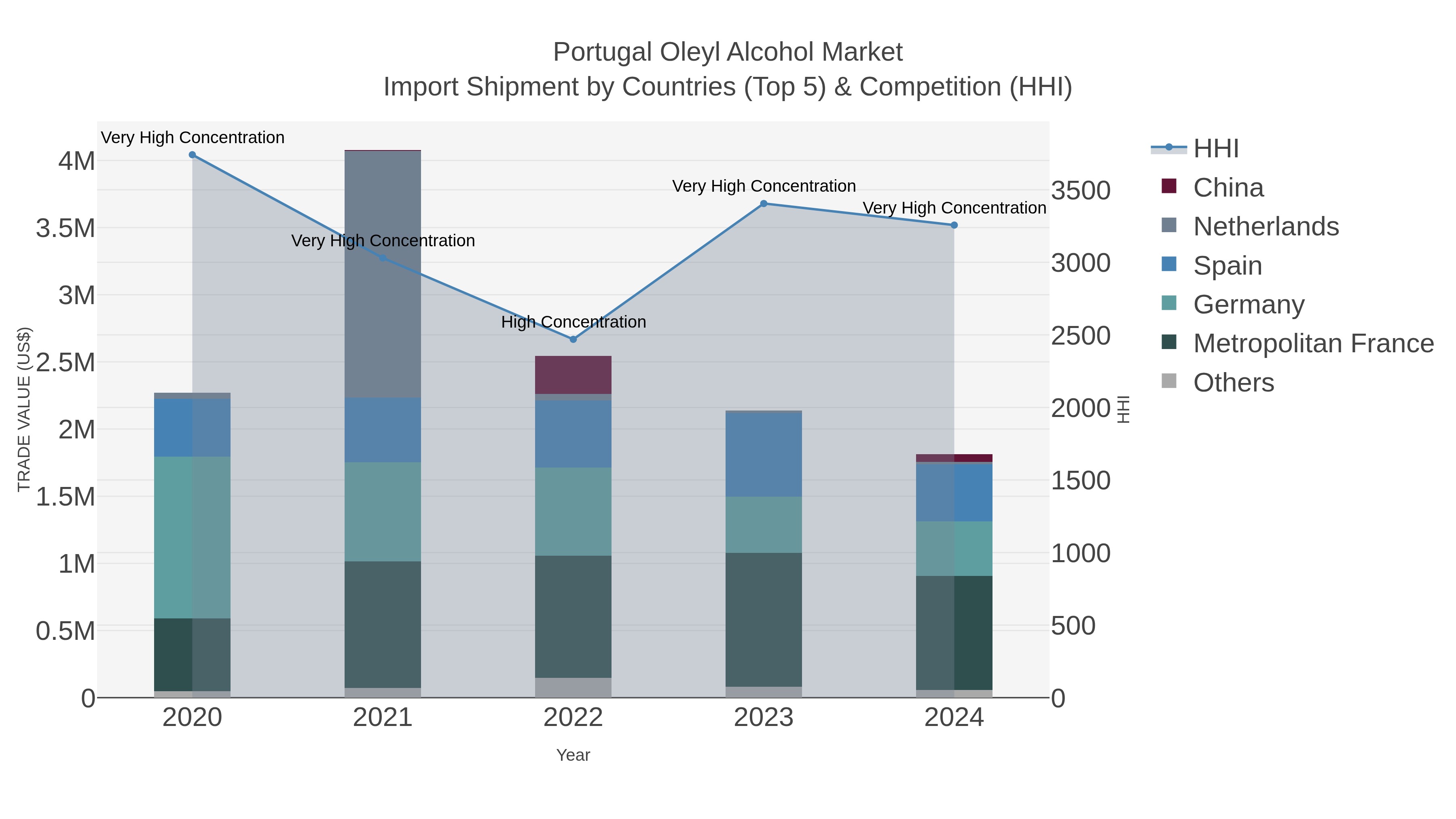 Portugal Oleyl Alcohol Market Import Shipment by Countries (Top 5) & Competition (HHI)