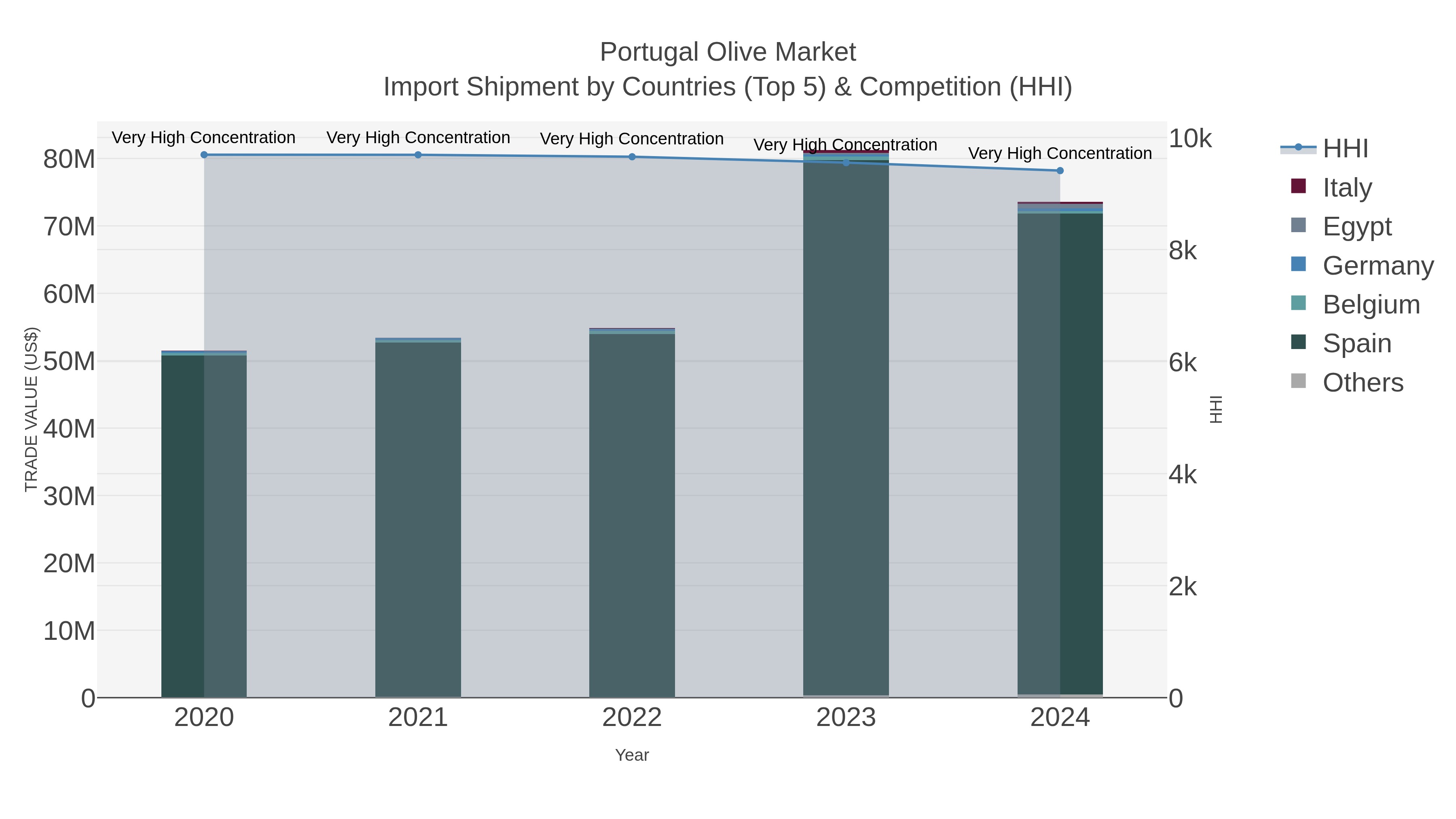 Portugal Olive Market Import Shipment by Countries (Top 5) & Competition (HHI)