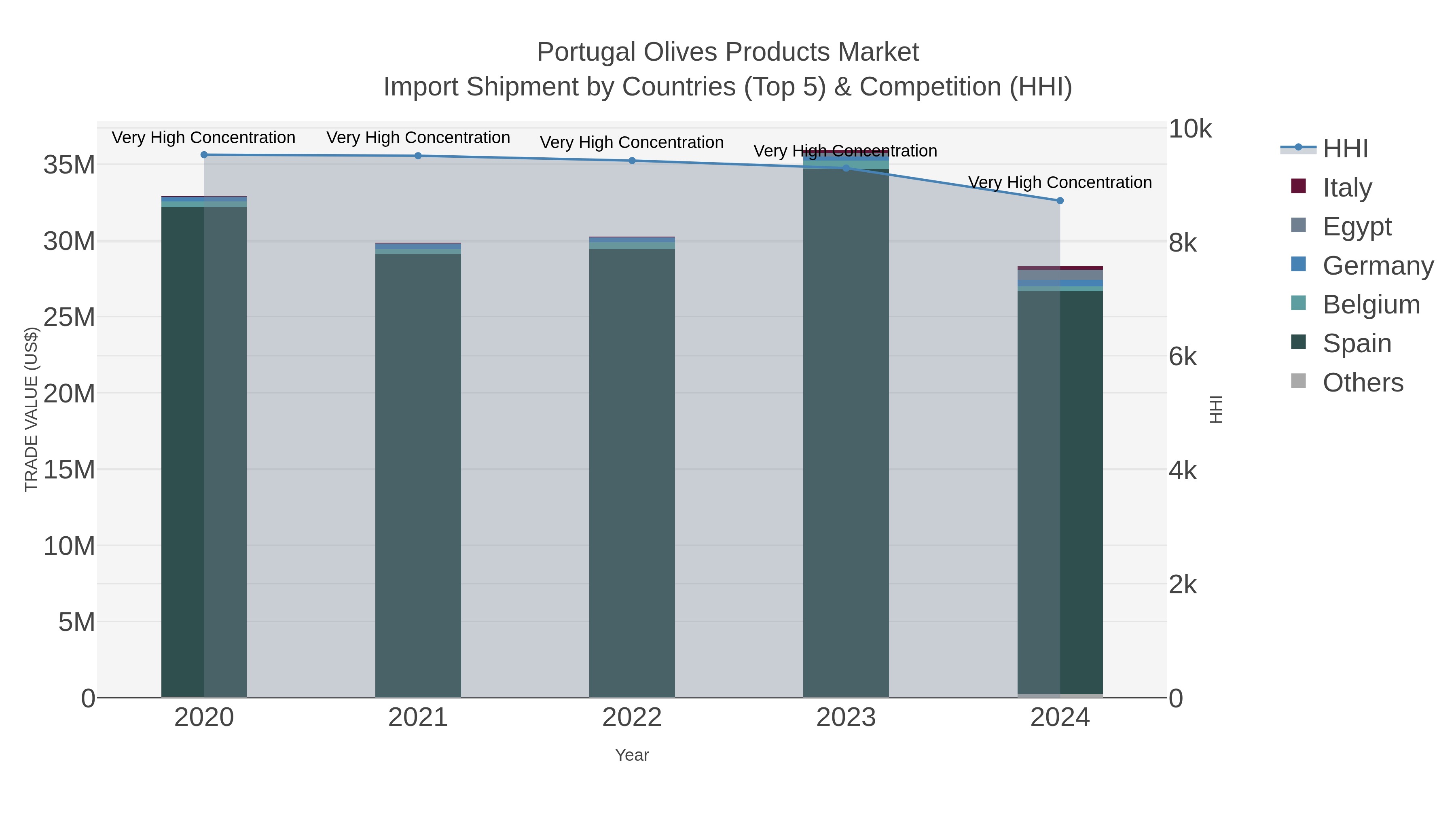 Portugal Olives Products Market Import Shipment by Countries (Top 5) & Competition (HHI)