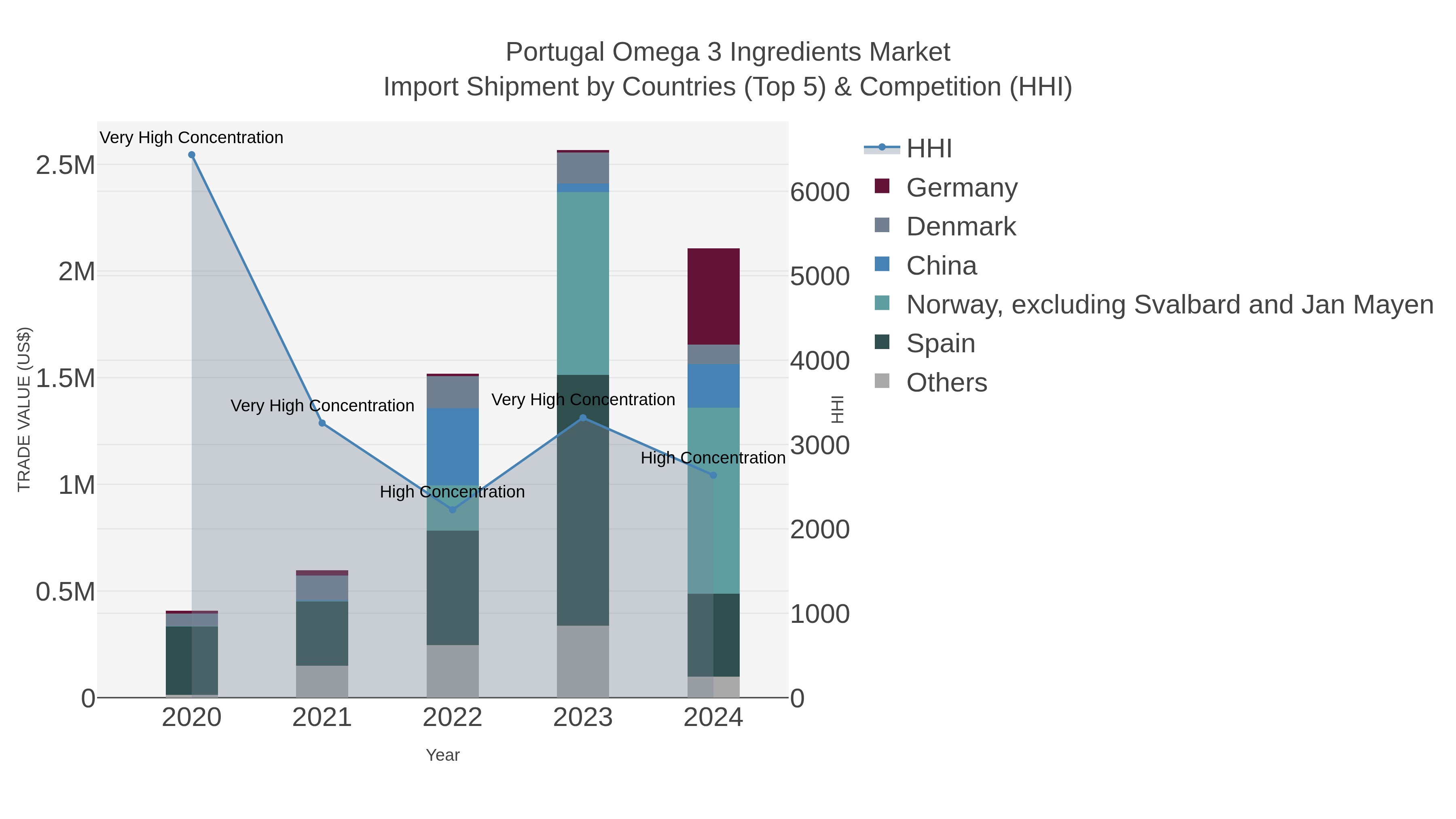 Portugal Omega 3 Ingredients Market Import Shipment by Countries (Top 5) & Competition (HHI)