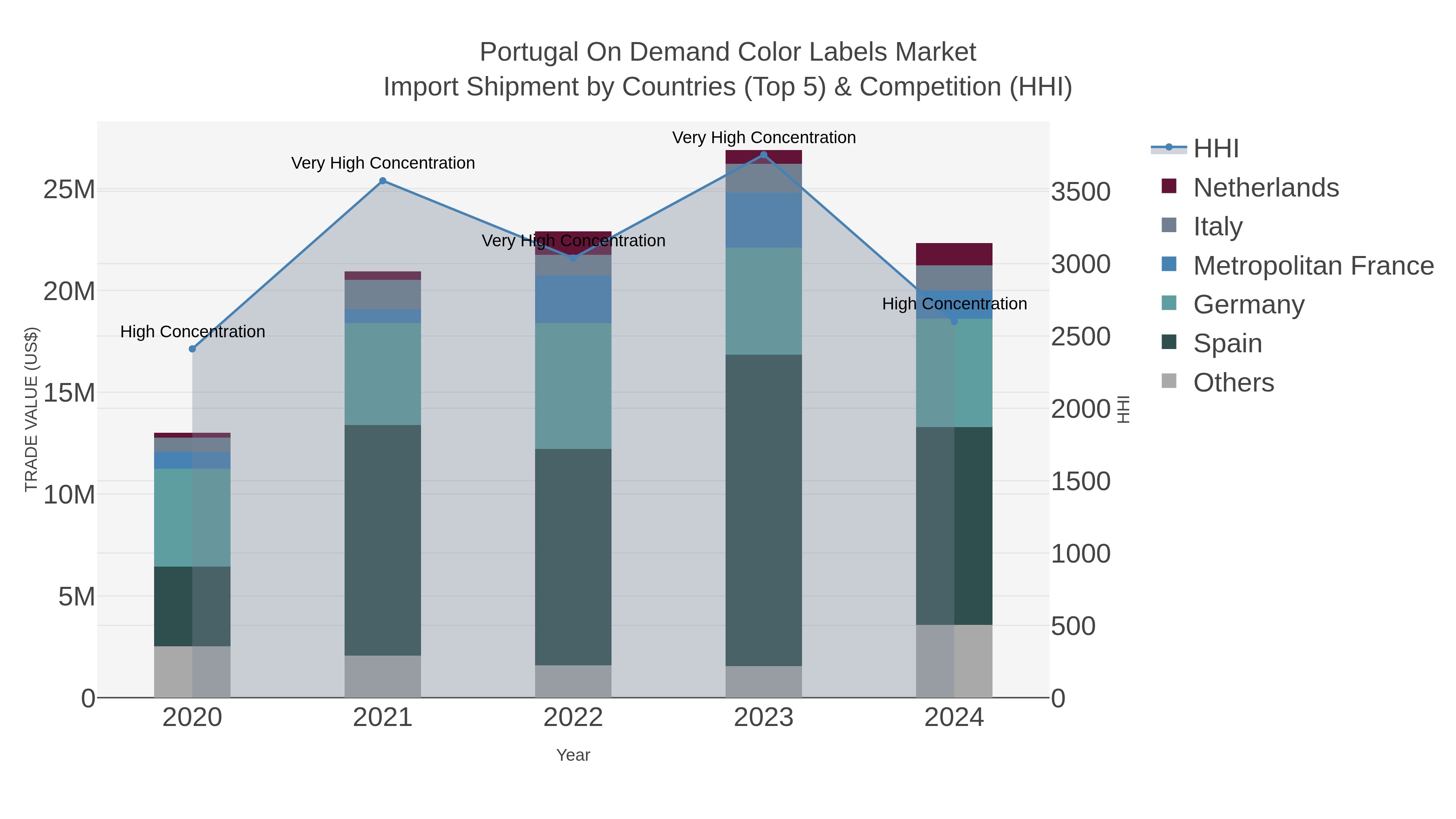 Portugal On Demand Color Labels Market Import Shipment by Countries (Top 5) & Competition (HHI)
