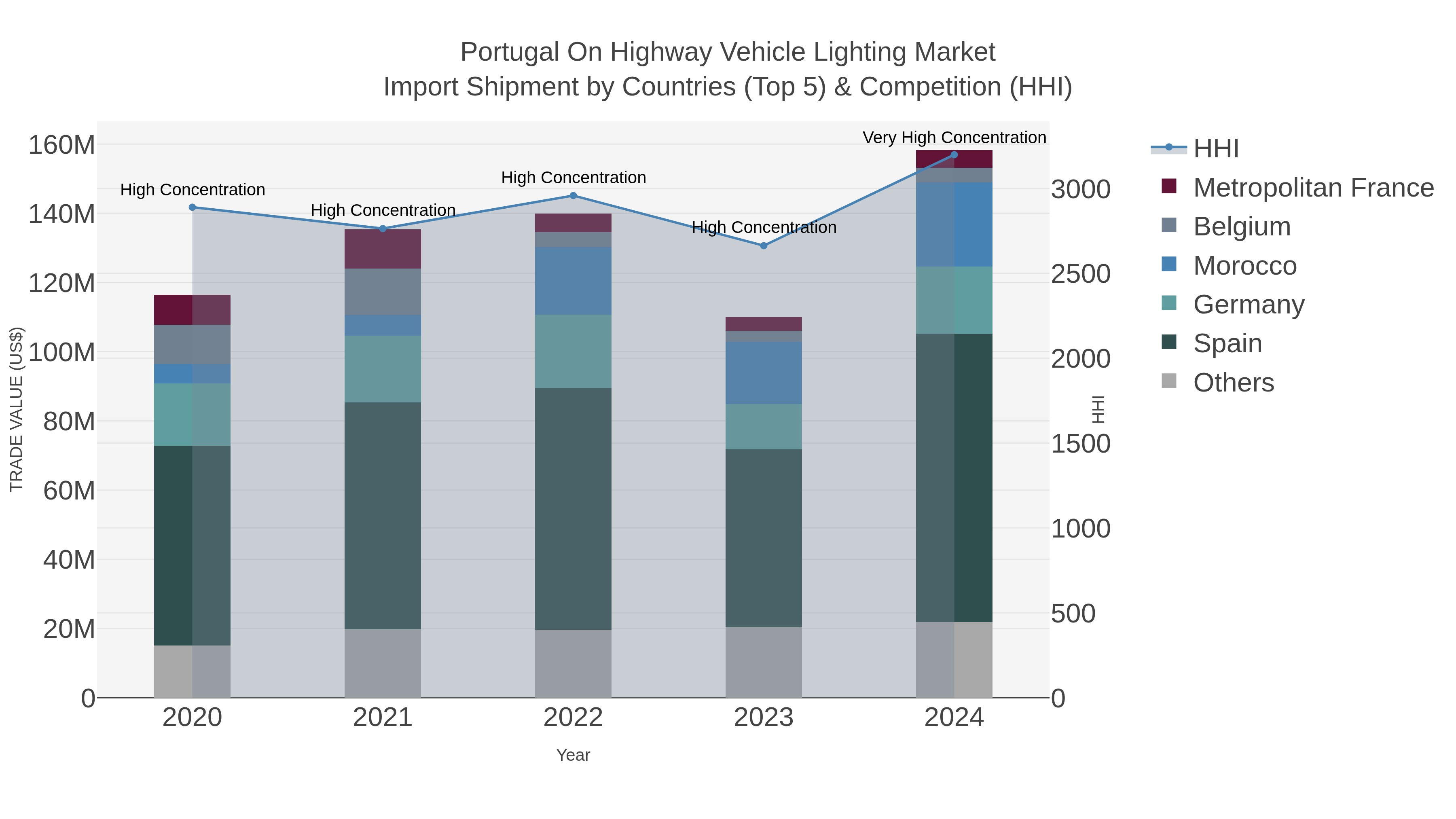 Portugal On Highway Vehicle Lighting Market Import Shipment by Countries (Top 5) & Competition (HHI)