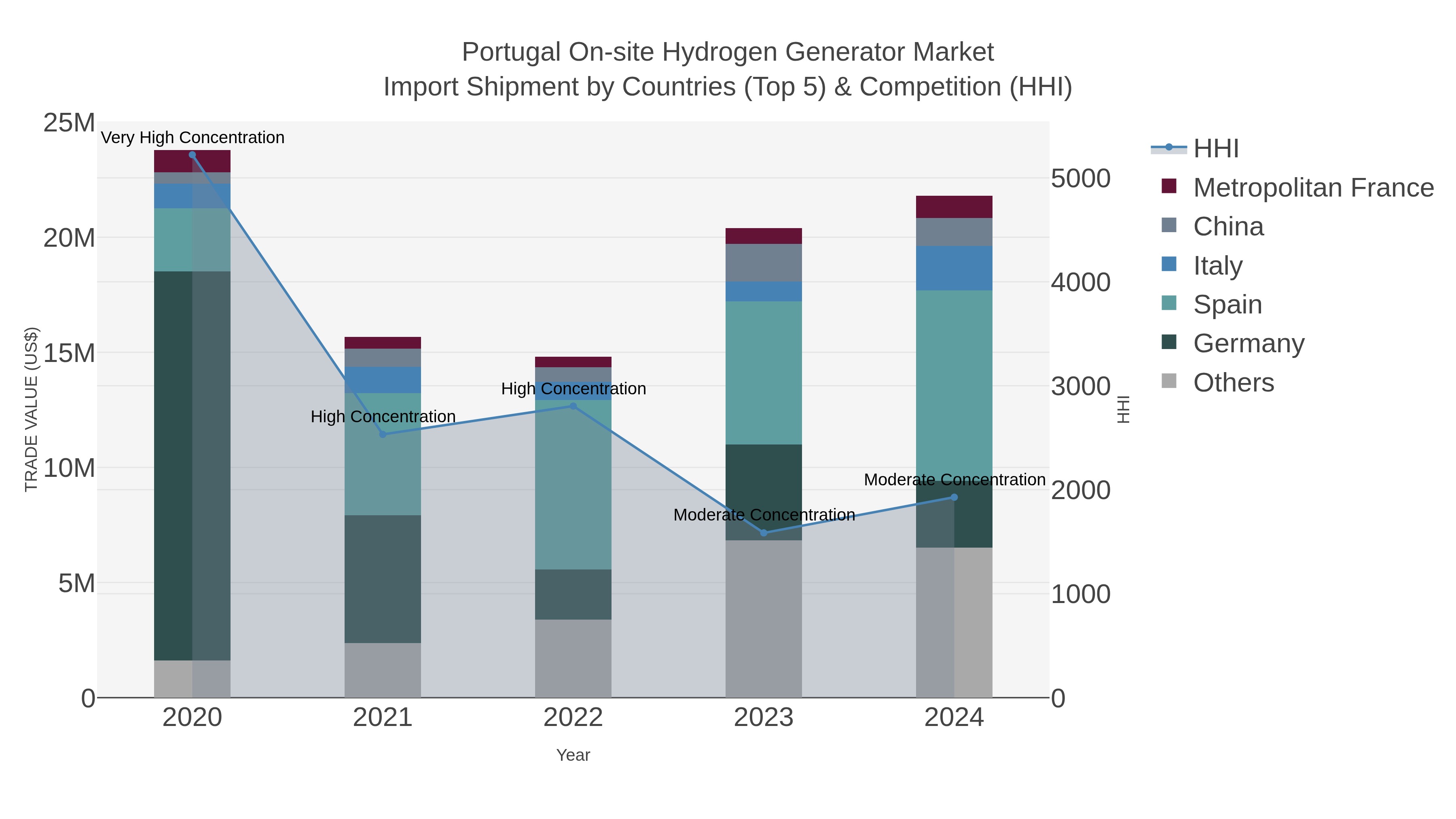 Portugal On-site Hydrogen Generator Market Import Shipment by Countries (Top 5) & Competition (HHI)