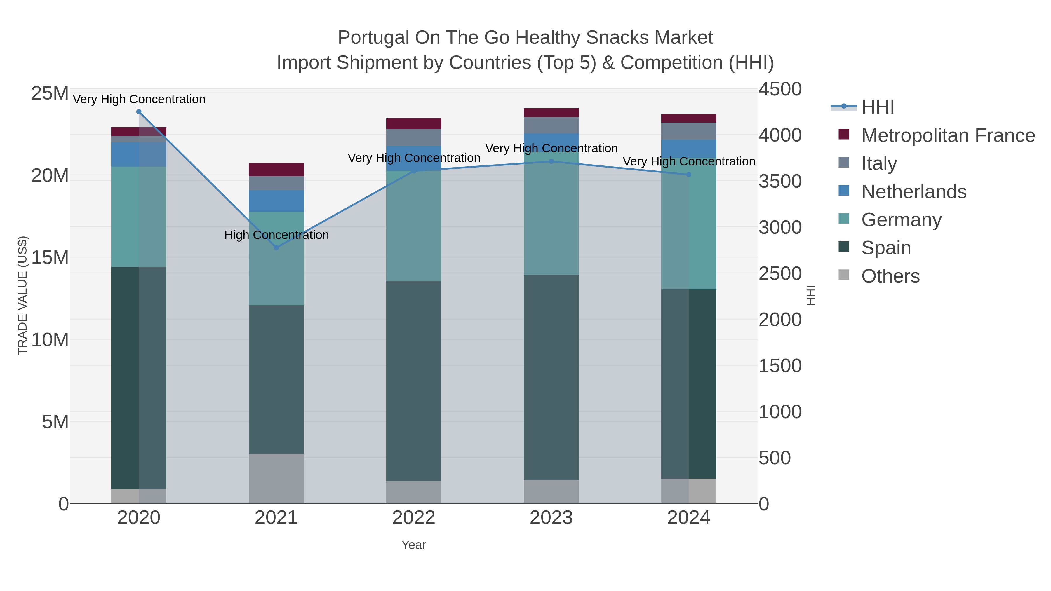 Portugal On The Go Healthy Snacks Market Import Shipment by Countries (Top 5) & Competition (HHI)