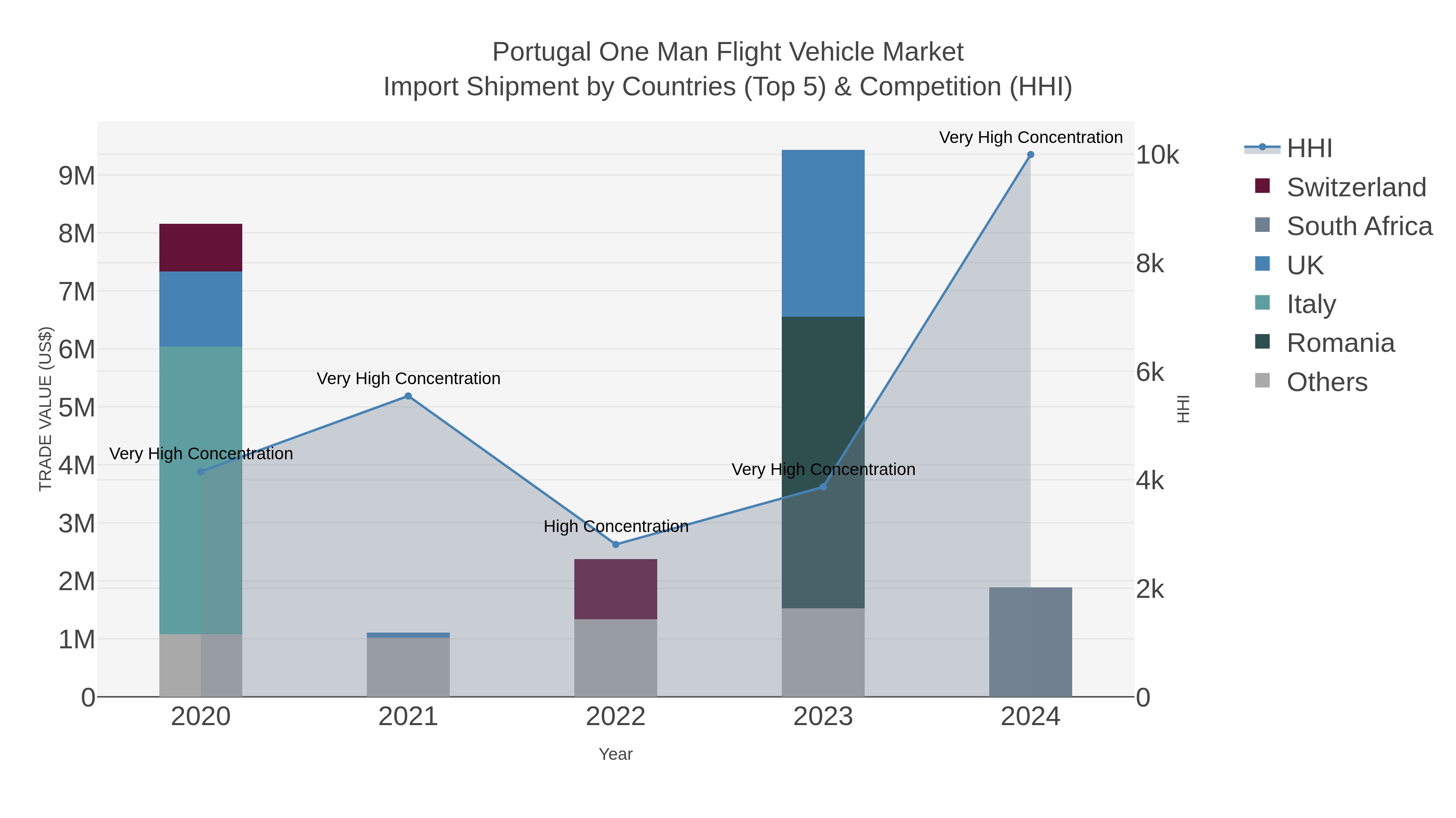 Portugal One Man Flight Vehicle Market Import Shipment by Countries (Top 5) & Competition (HHI)