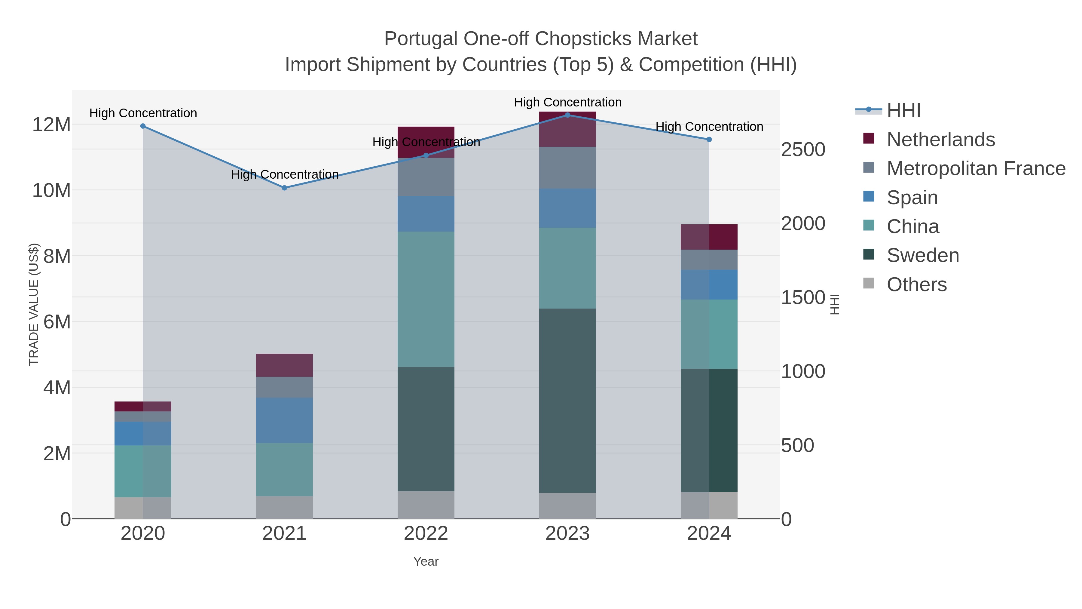 Portugal One-off Chopsticks Market Import Shipment by Countries (Top 5) & Competition (HHI)