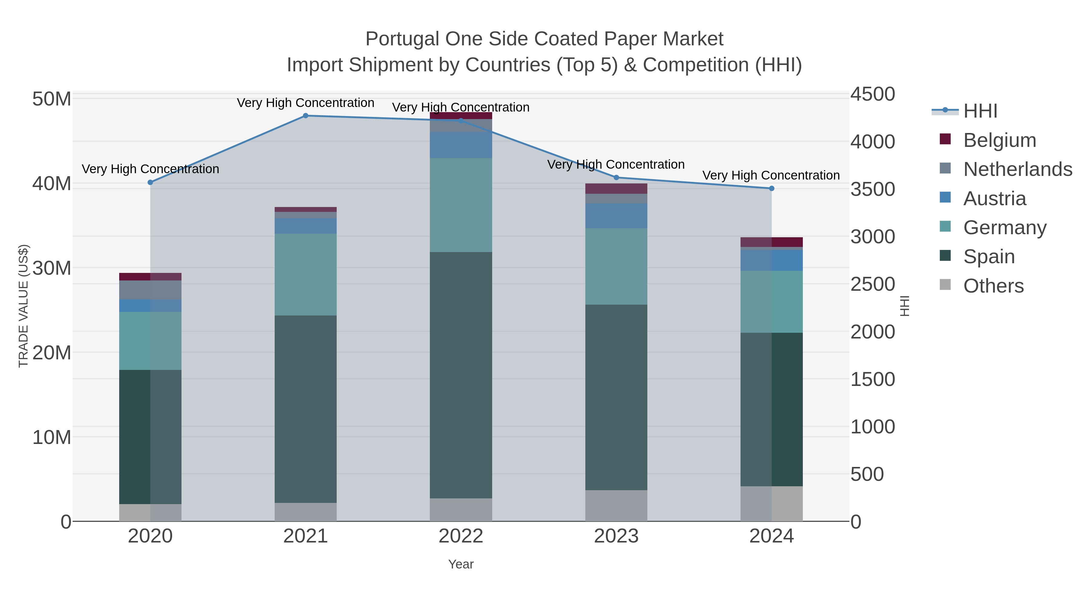 Portugal One Side Coated Paper Market Import Shipment by Countries (Top 5) & Competition (HHI)