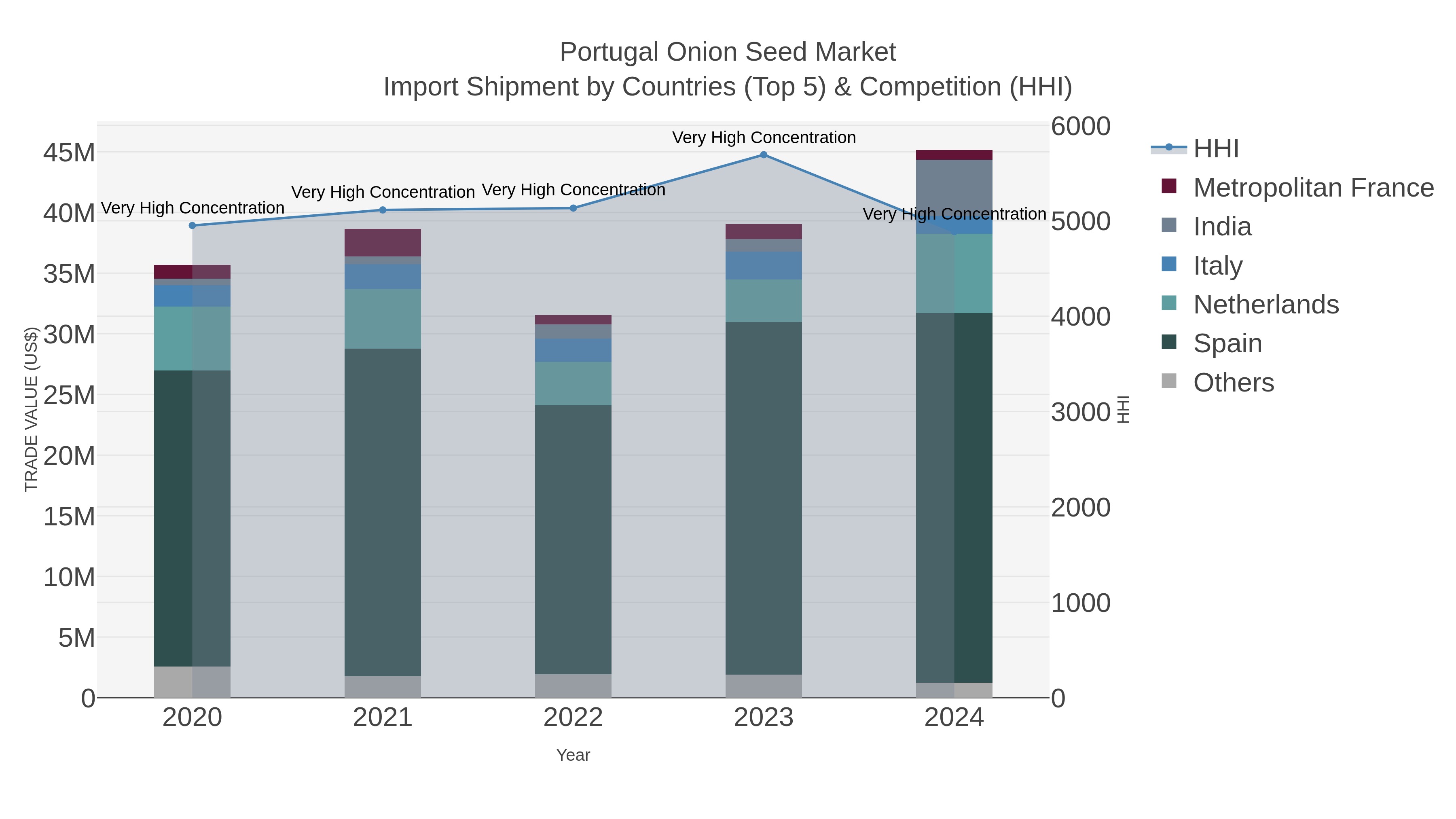 Portugal Onion Seed Market Import Shipment by Countries (Top 5) & Competition (HHI)