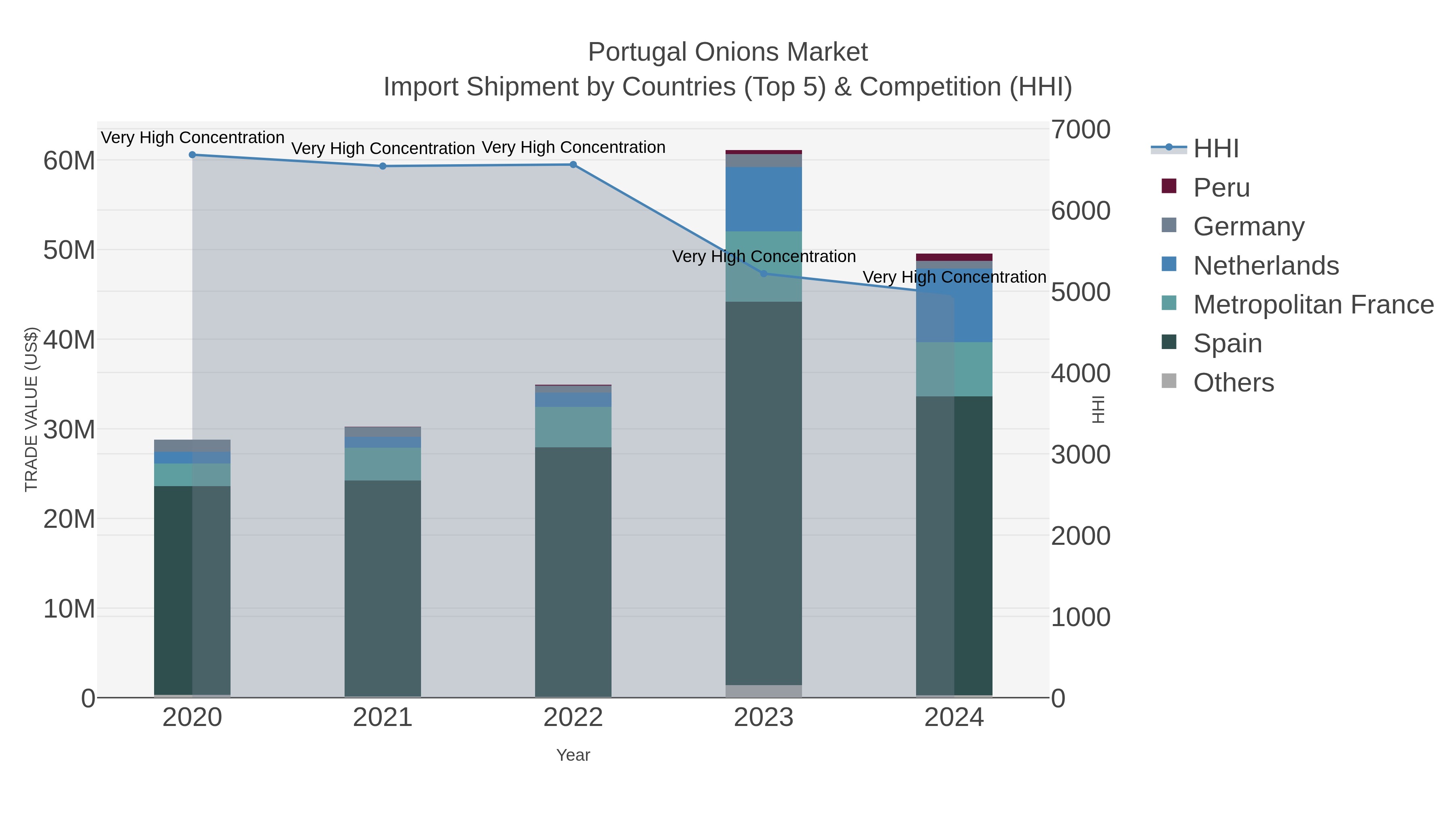 Portugal Onions Market Import Shipment by Countries (Top 5) & Competition (HHI)