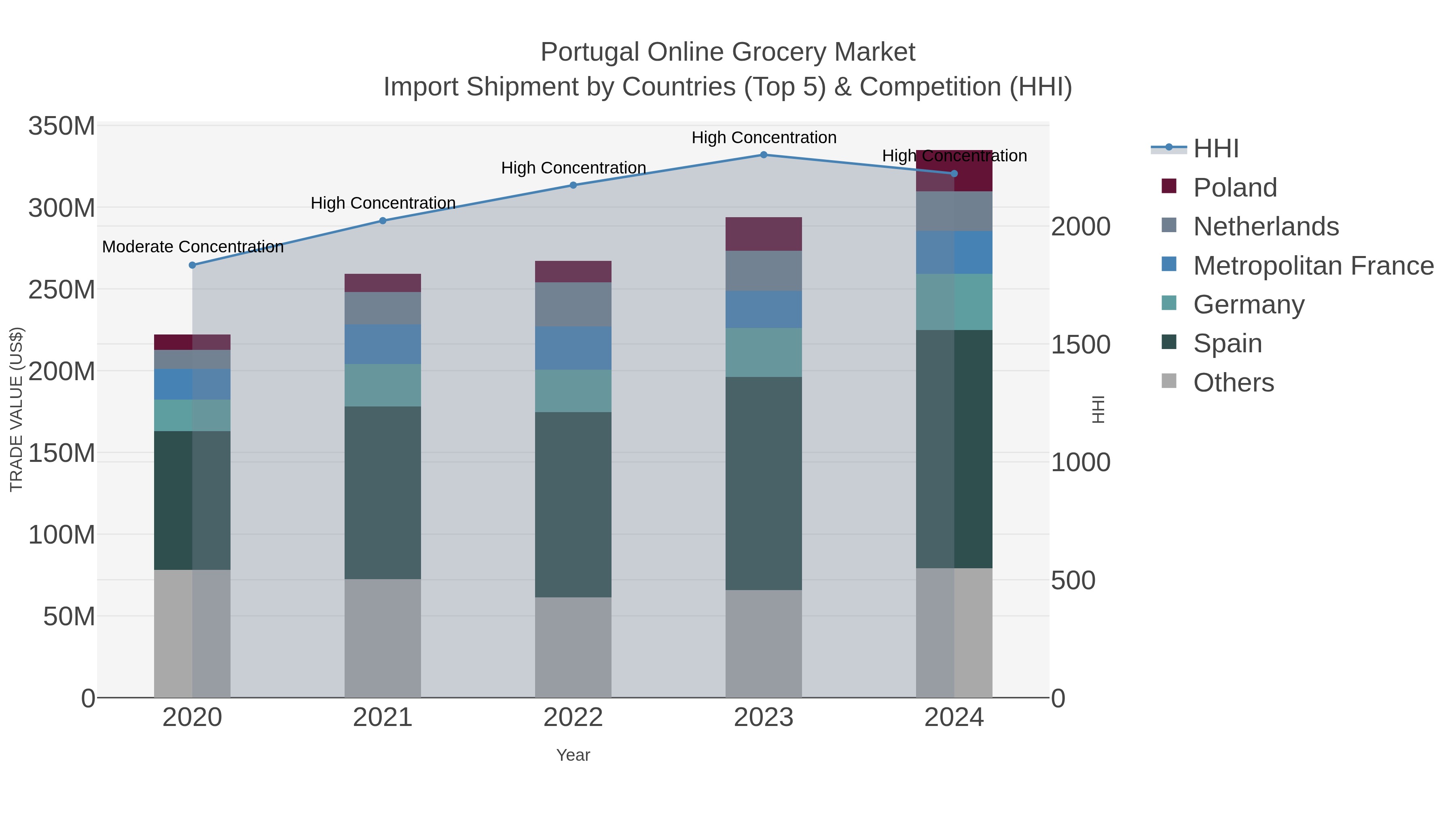 Portugal Online Grocery Market Import Shipment by Countries (Top 5) & Competition (HHI)