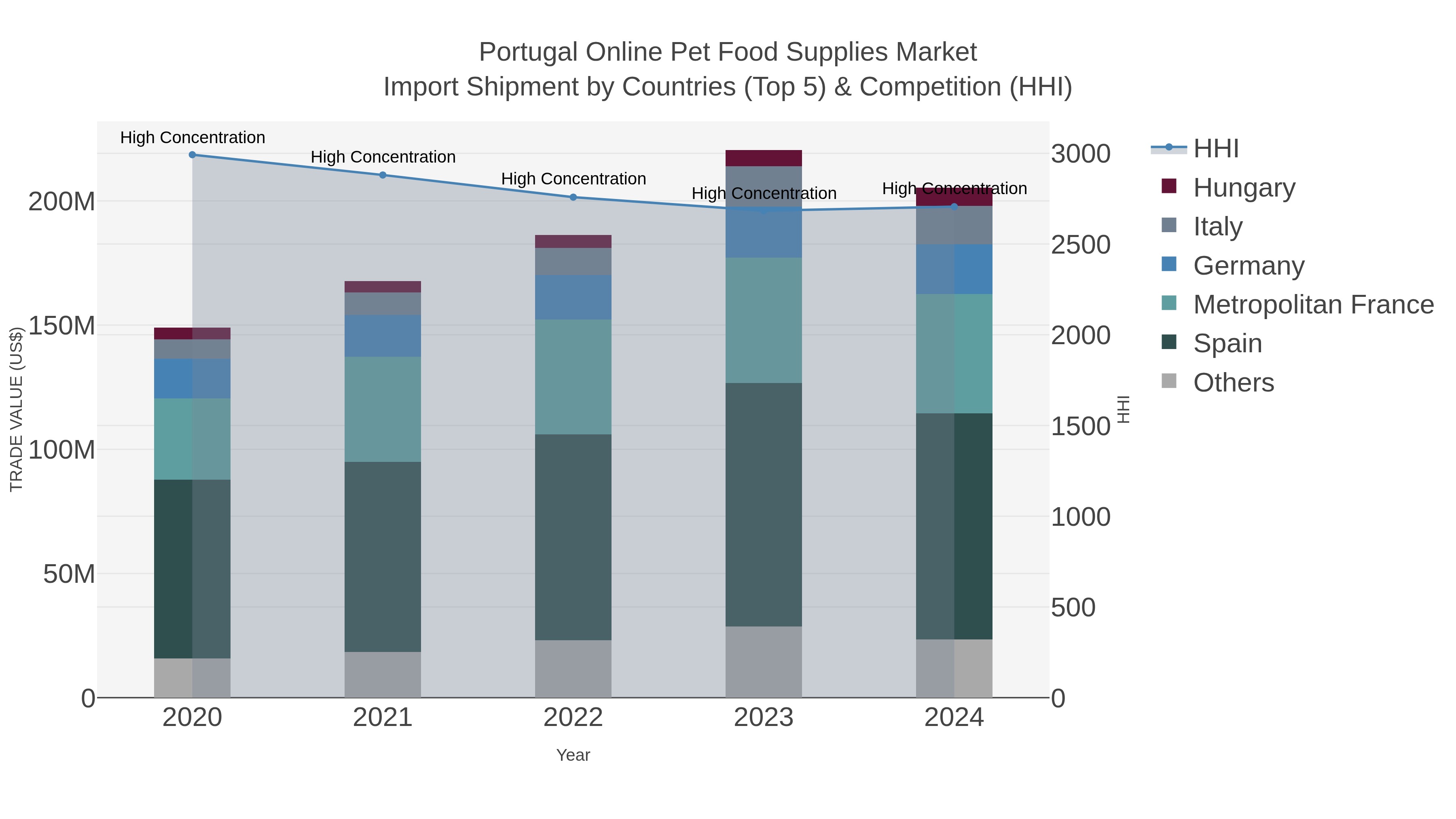 Portugal Online Pet Food Supplies Market Import Shipment by Countries (Top 5) & Competition (HHI)