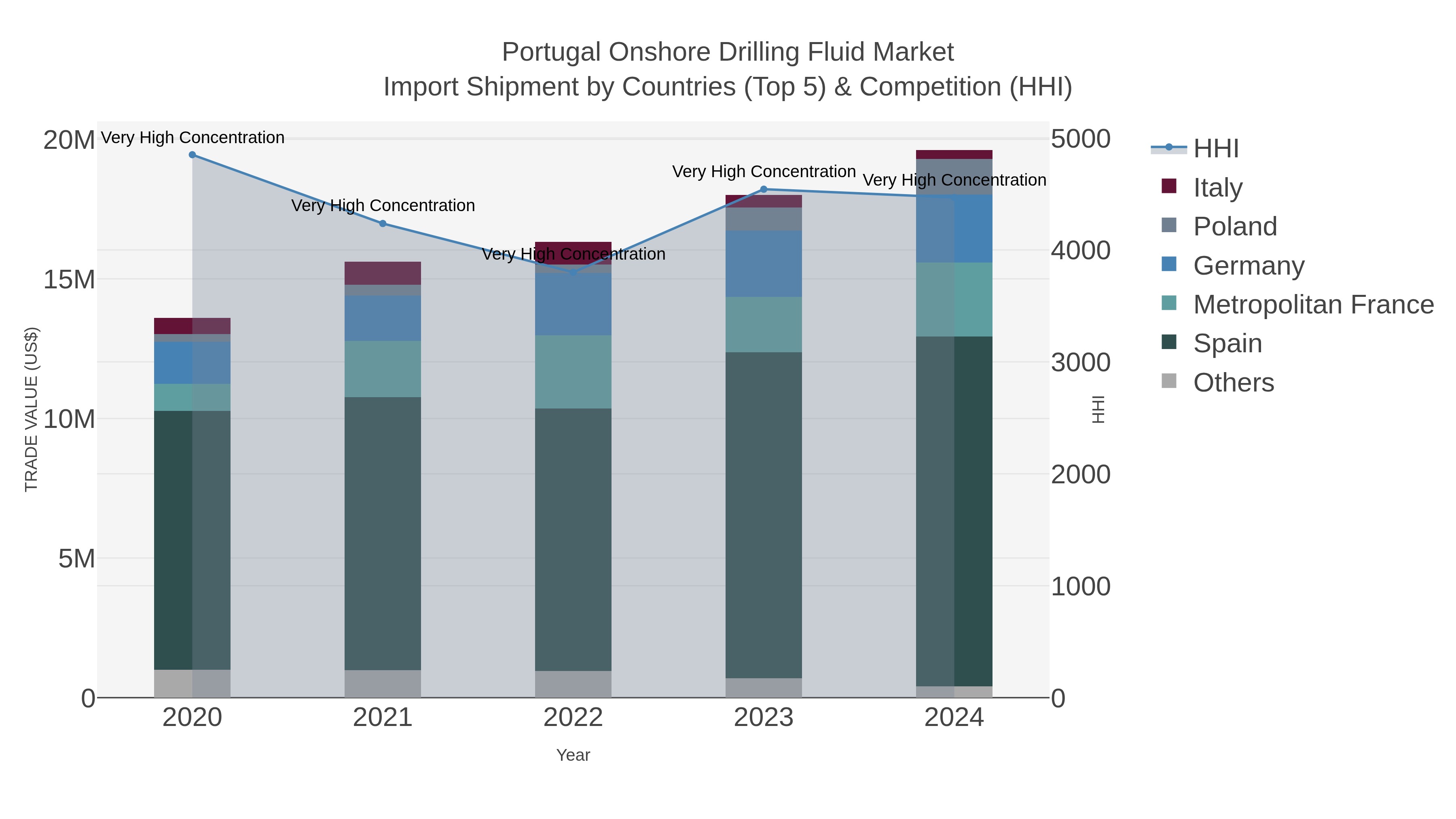 Portugal Onshore Drilling Fluid Market Import Shipment by Countries (Top 5) & Competition (HHI)