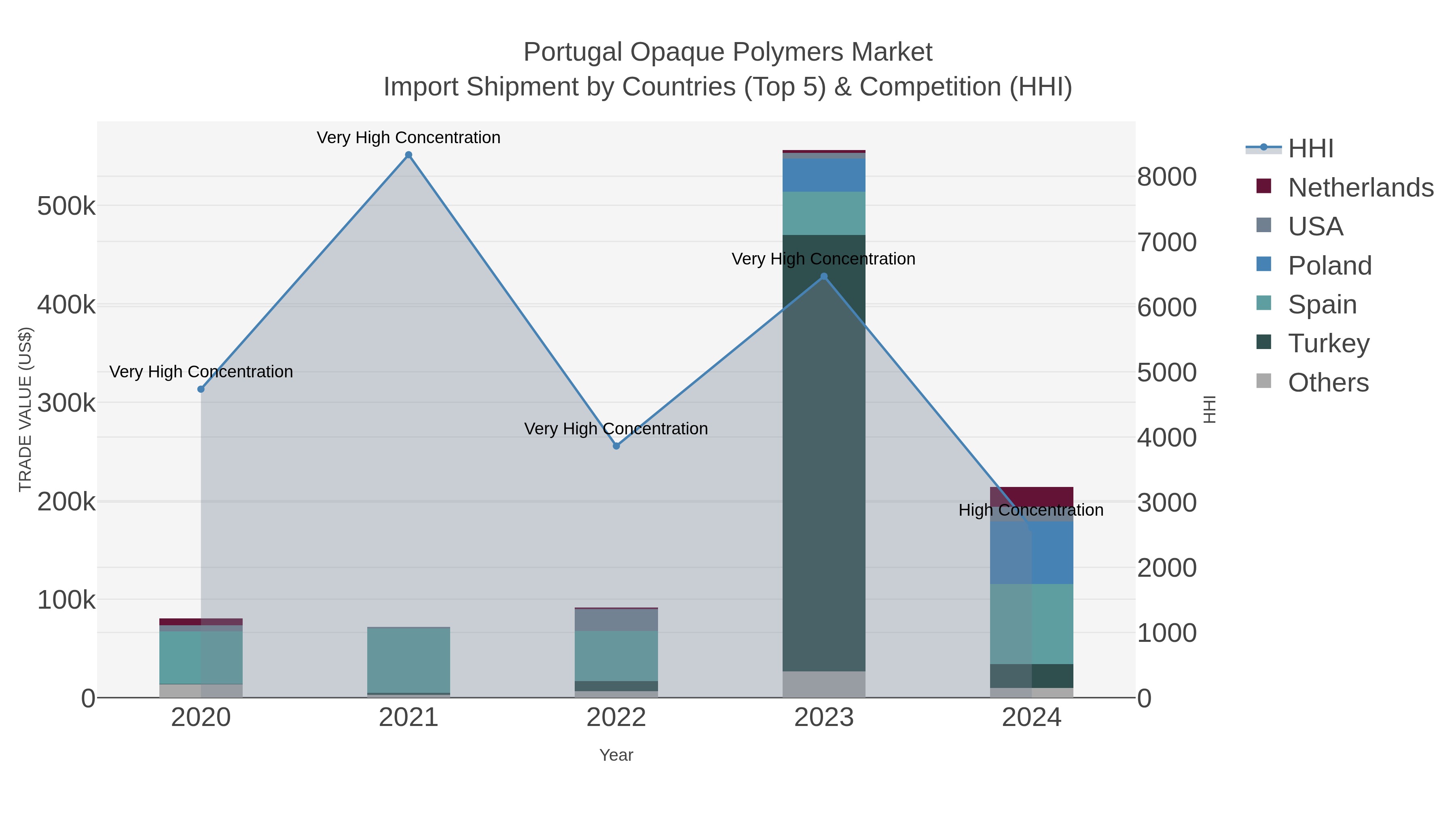 Portugal Opaque Polymers Market Import Shipment by Countries (Top 5) & Competition (HHI)