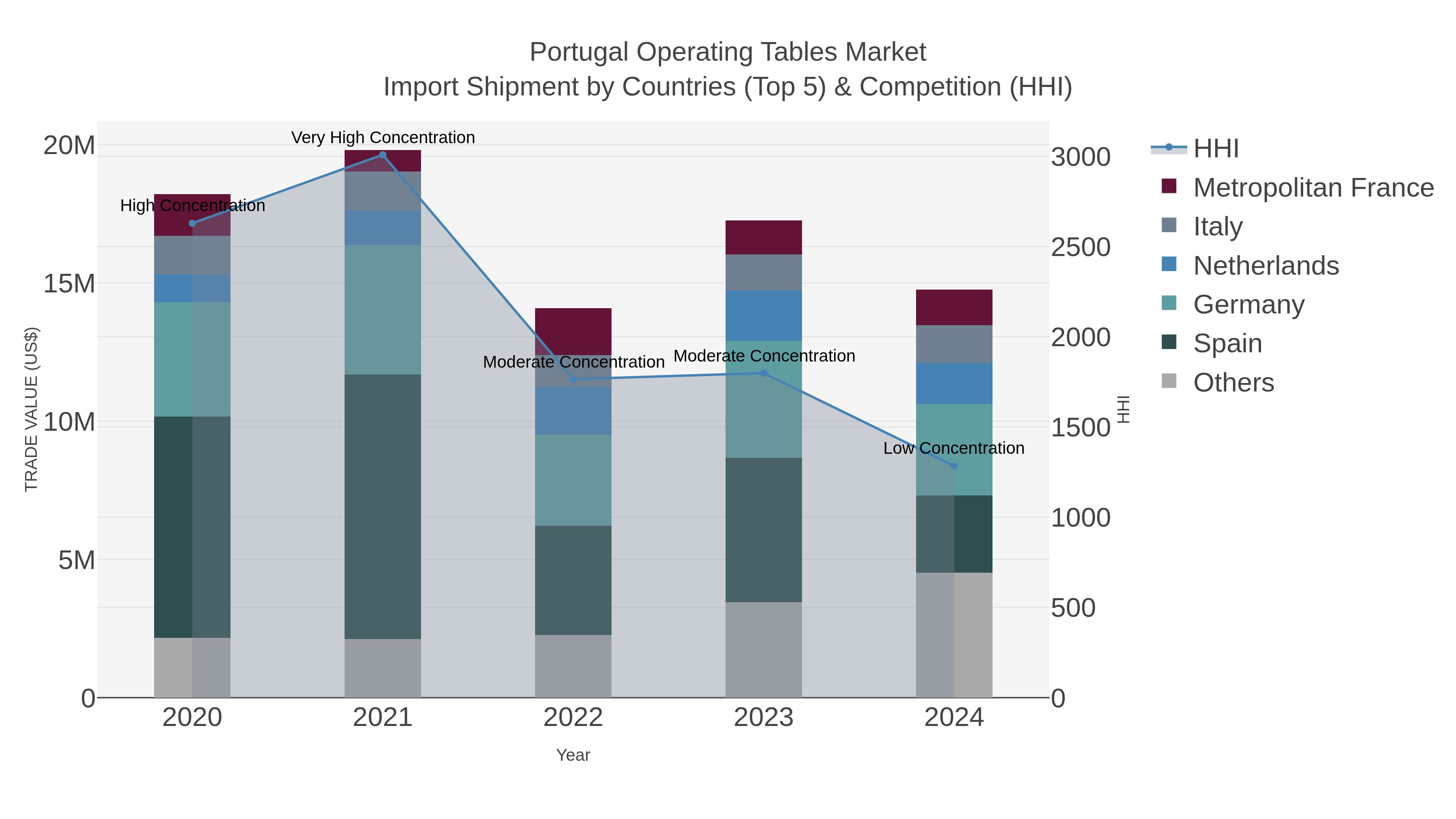 Portugal Operating Tables Market Import Shipment by Countries (Top 5) & Competition (HHI)