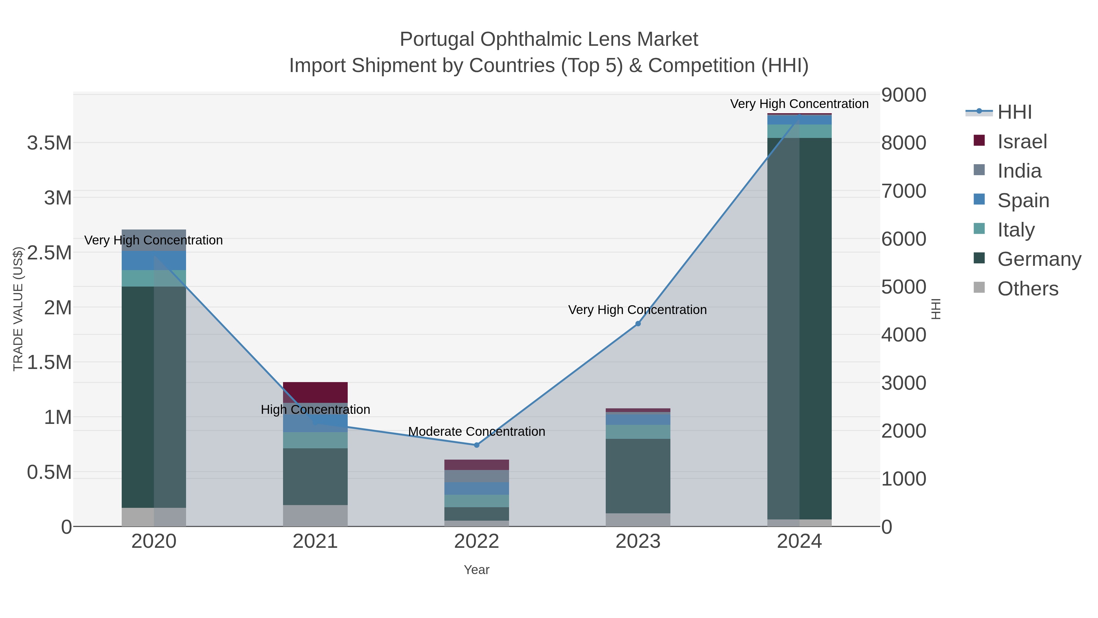 Portugal Ophthalmic Lens Market Import Shipment by Countries (Top 5) & Competition (HHI)