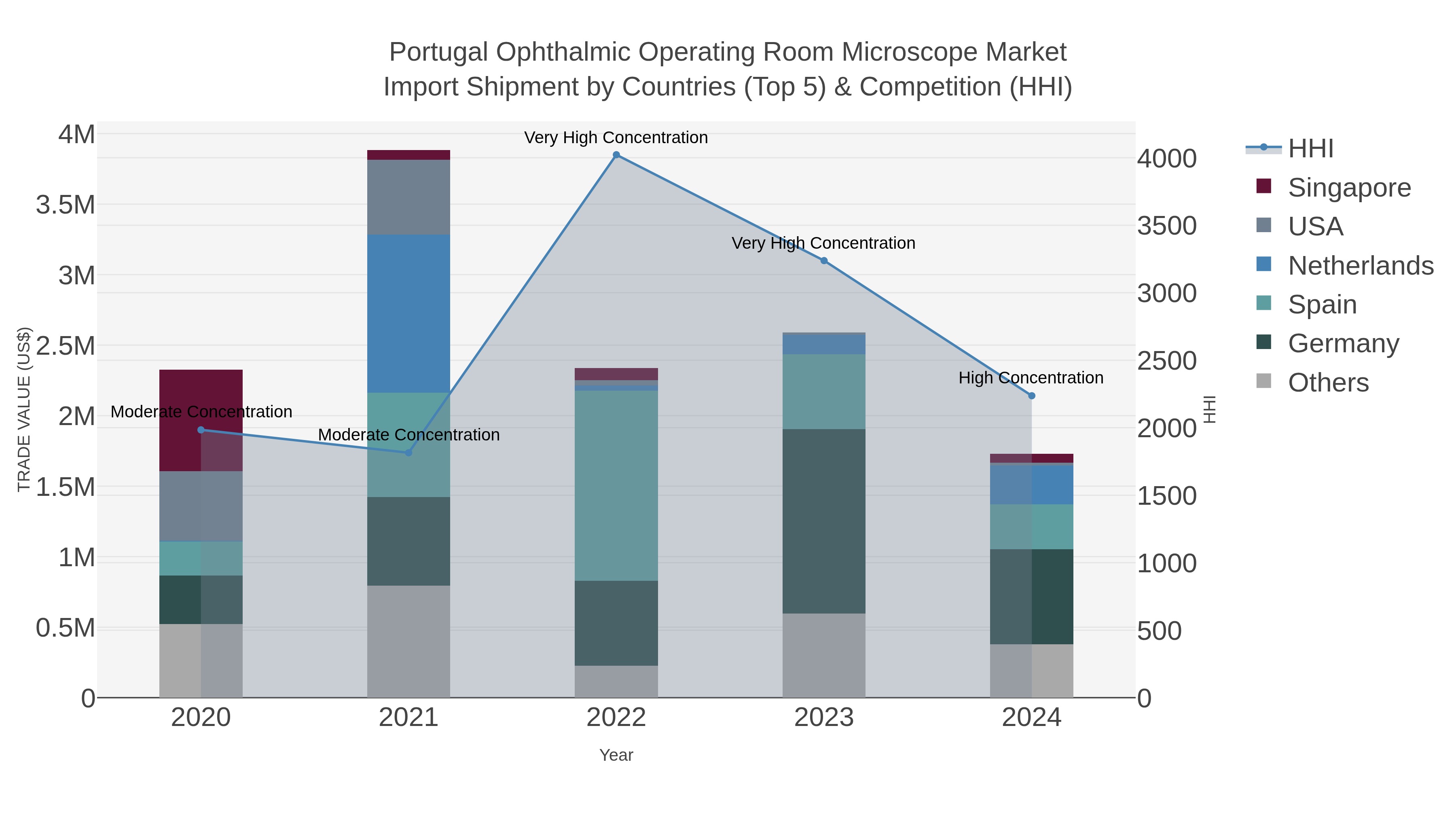 Portugal Ophthalmic Operating Room Microscope Market Import Shipment by Countries (Top 5) & Competition (HHI)