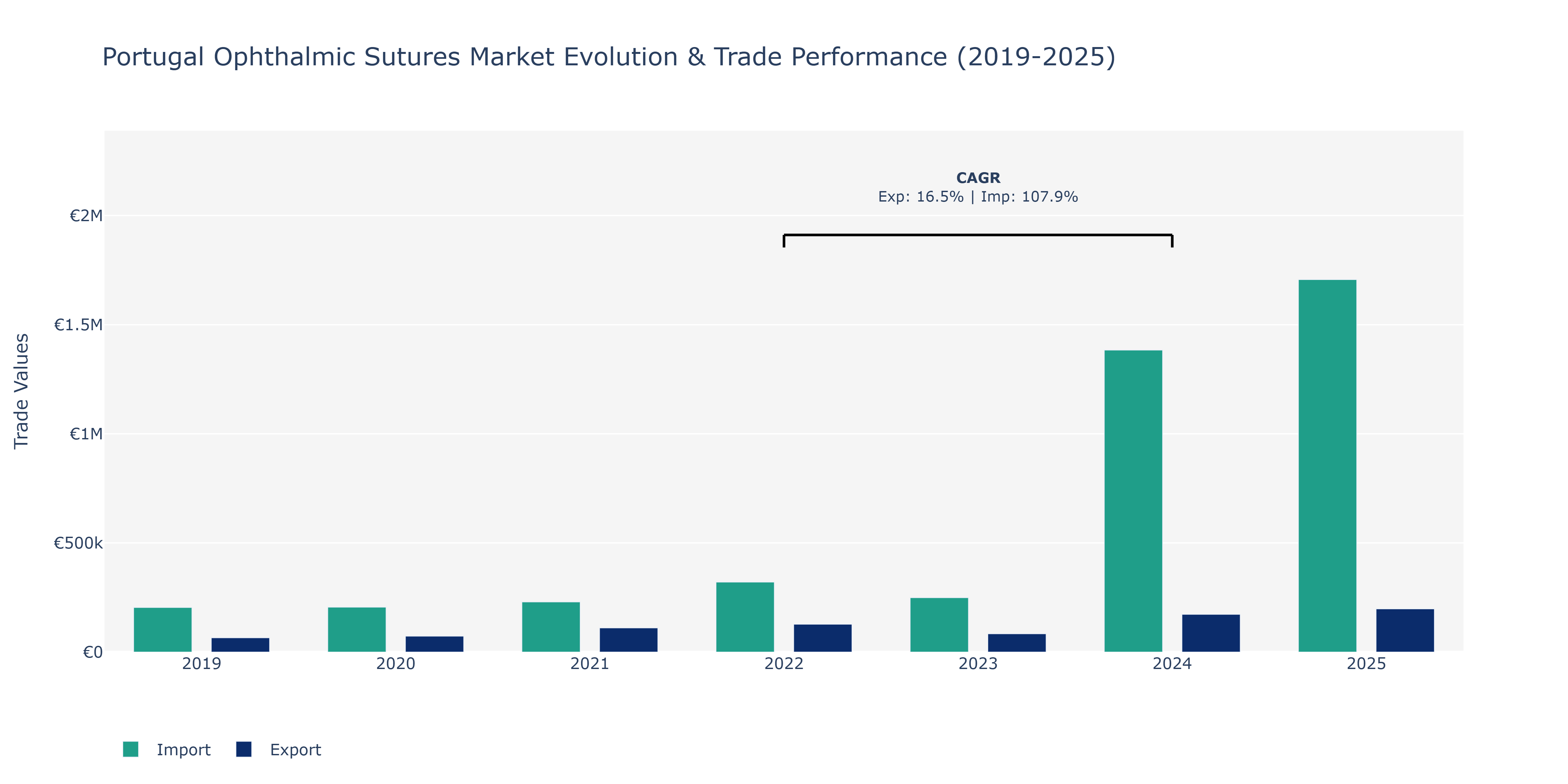 Portugal Ophthalmic Sutures Market: Production & Trade Performance (2019-2025) Size