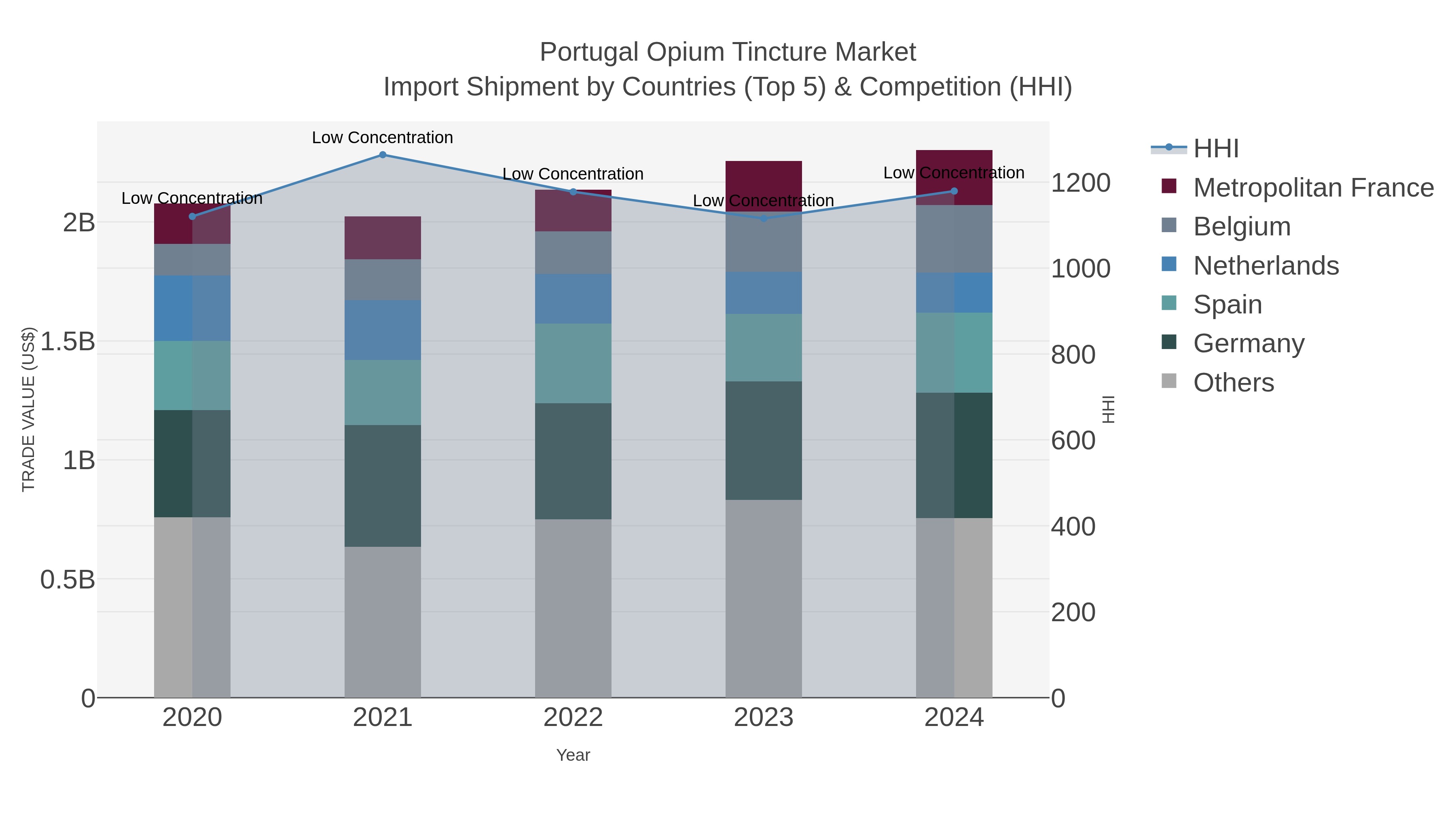 Portugal Opium Tincture Market Import Shipment by Countries (Top 5) & Competition (HHI)