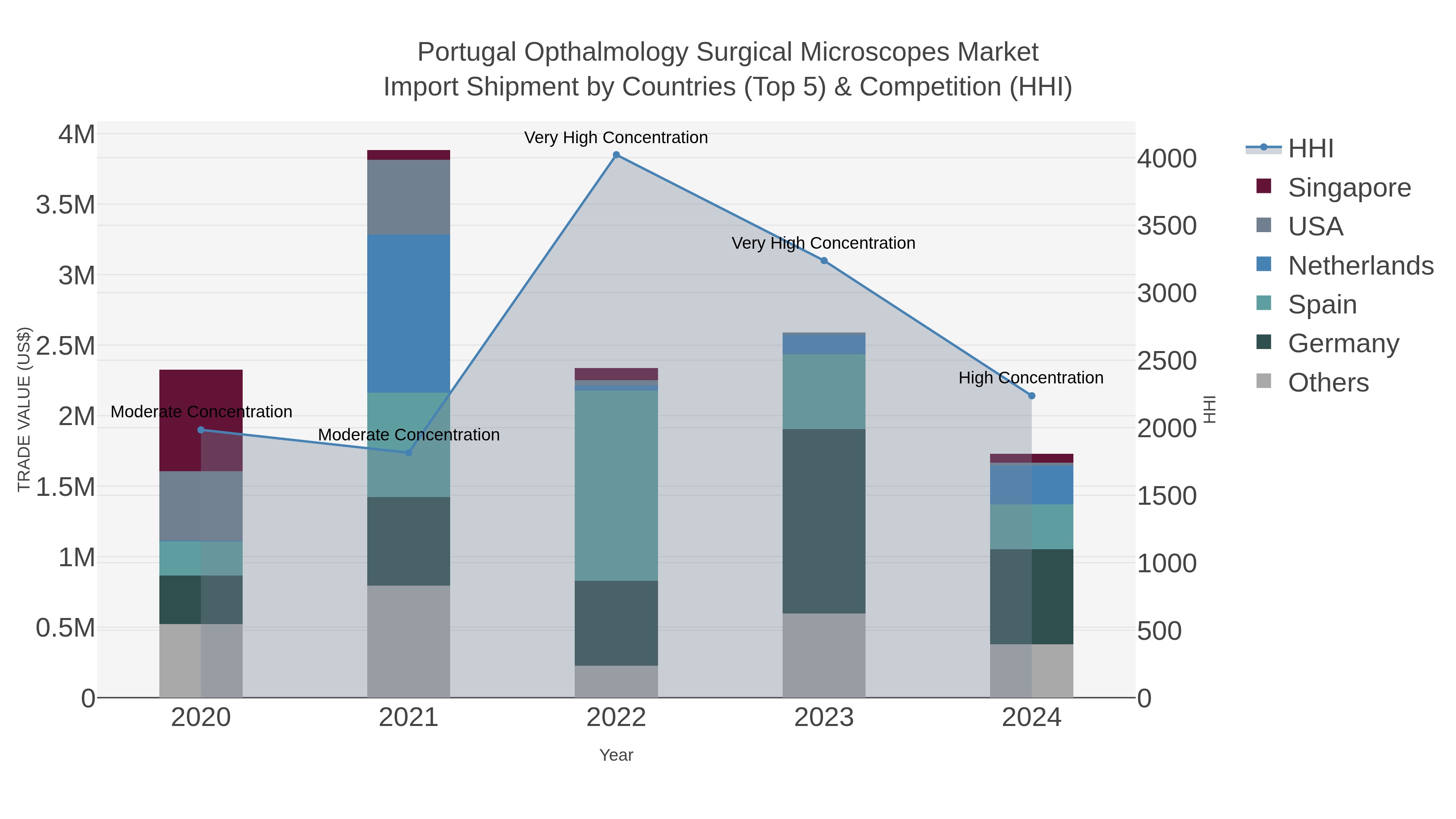 Portugal Opthalmology Surgical Microscopes Market Import Shipment by Countries (Top 5) & Competition (HHI)