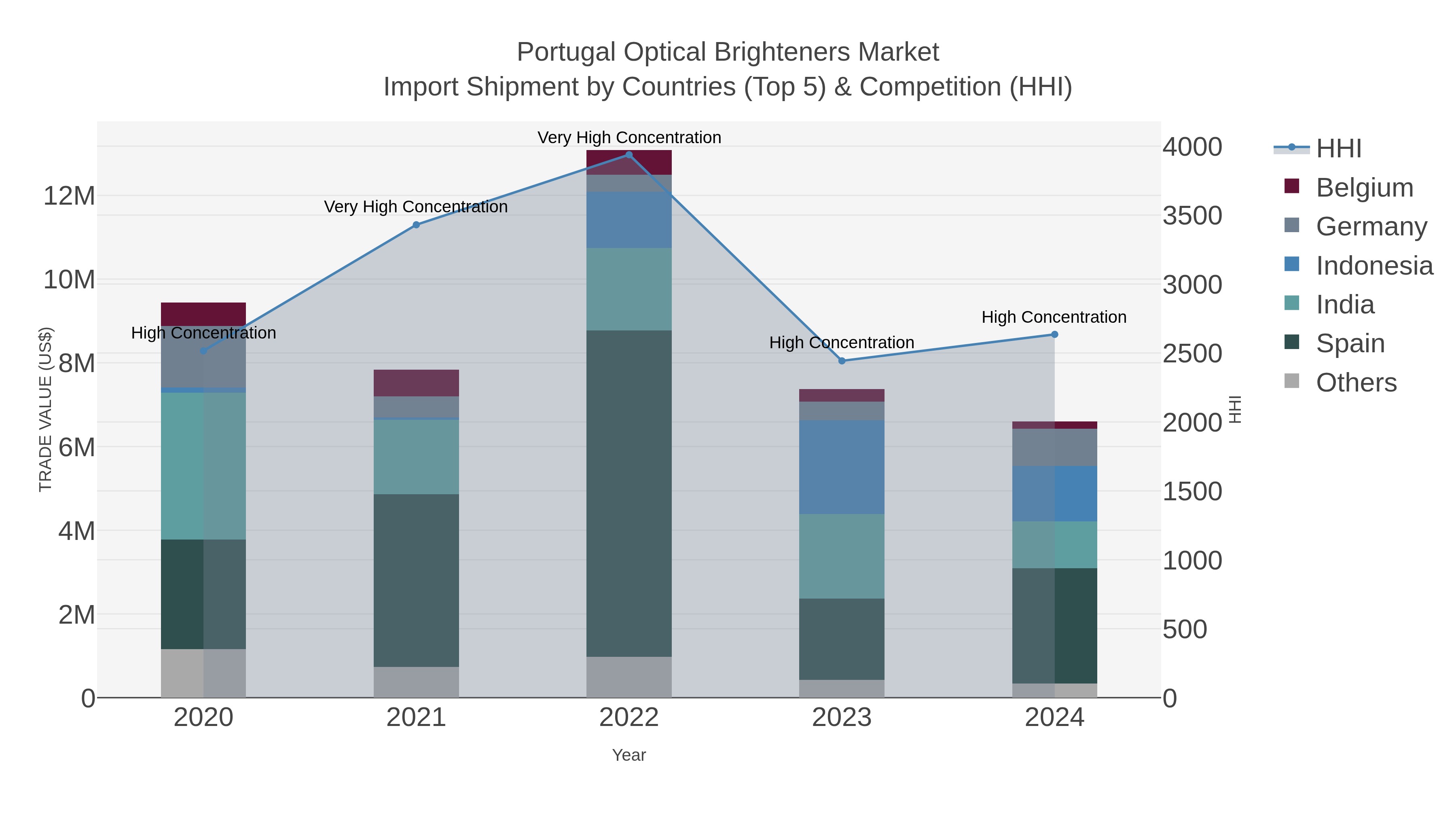 Portugal Optical Brighteners Market Import Shipment by Countries (Top 5) & Competition (HHI)