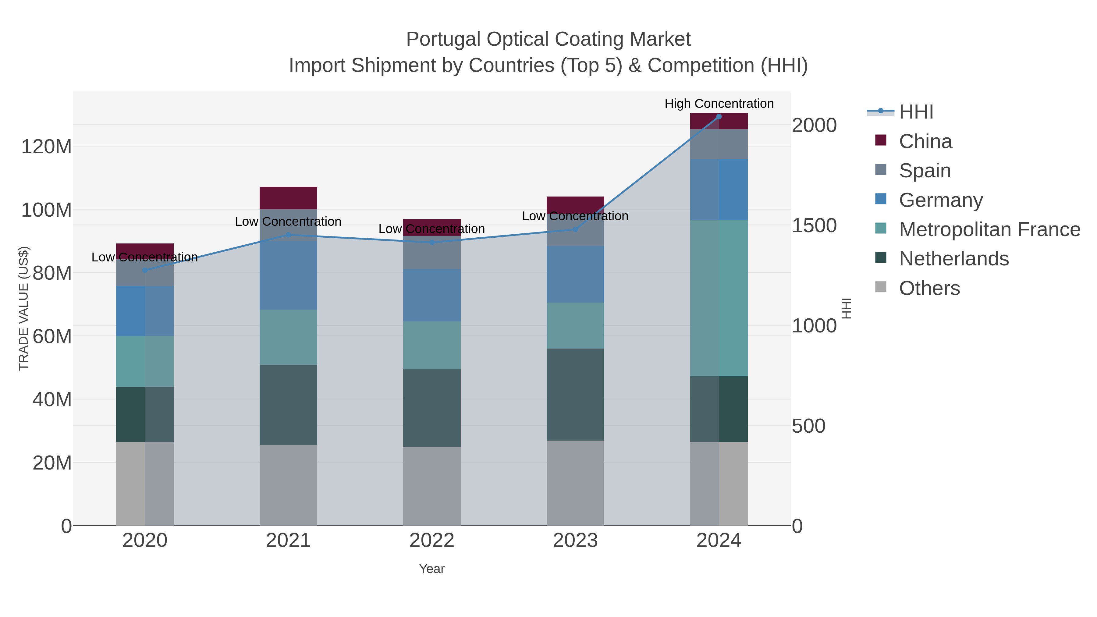 Portugal Optical Coating Market Import Shipment by Countries (Top 5) & Competition (HHI)