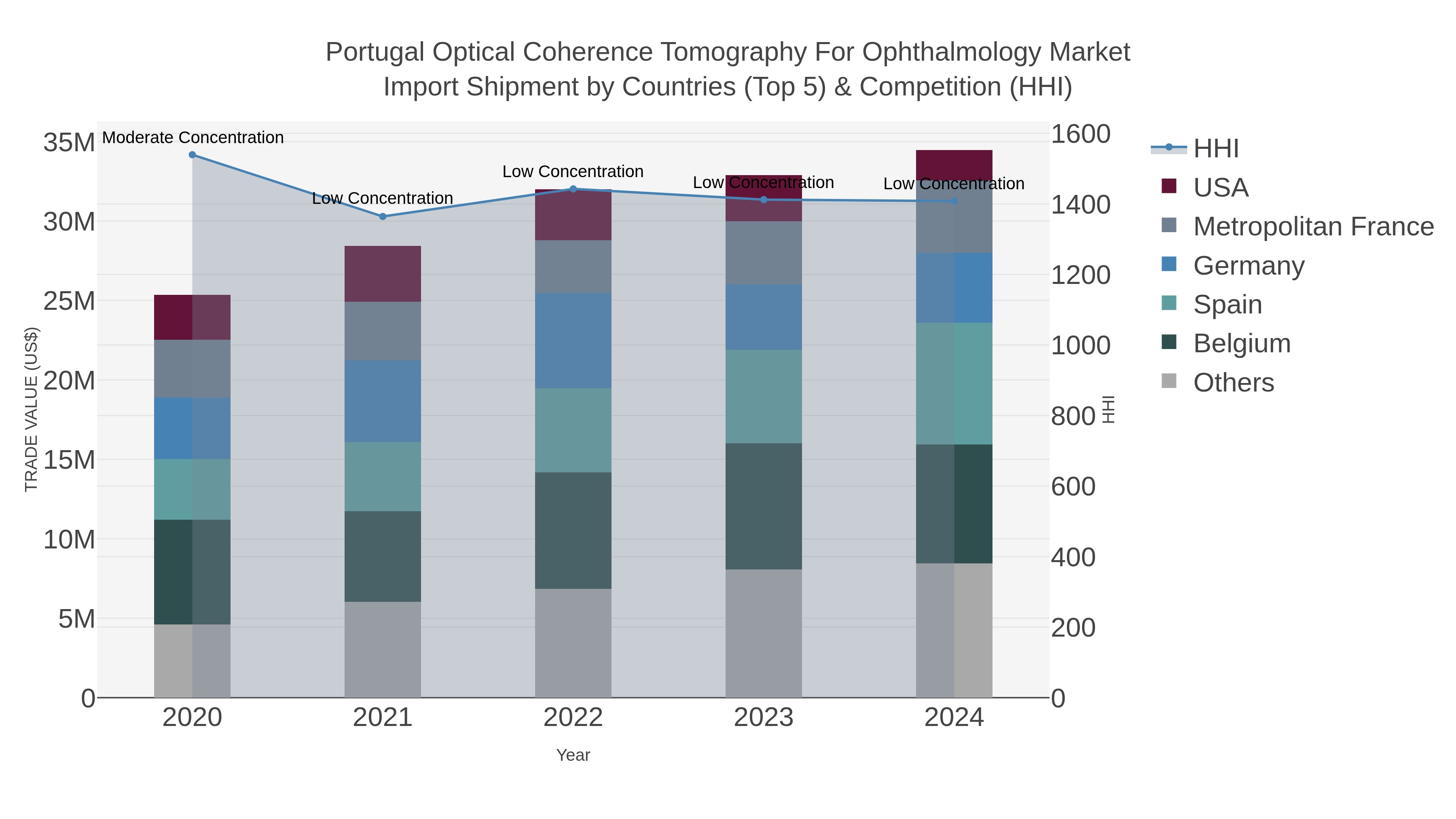 Portugal Optical Coherence Tomography For Ophthalmology Market Import Shipment by Countries (Top 5) & Competition (HHI)