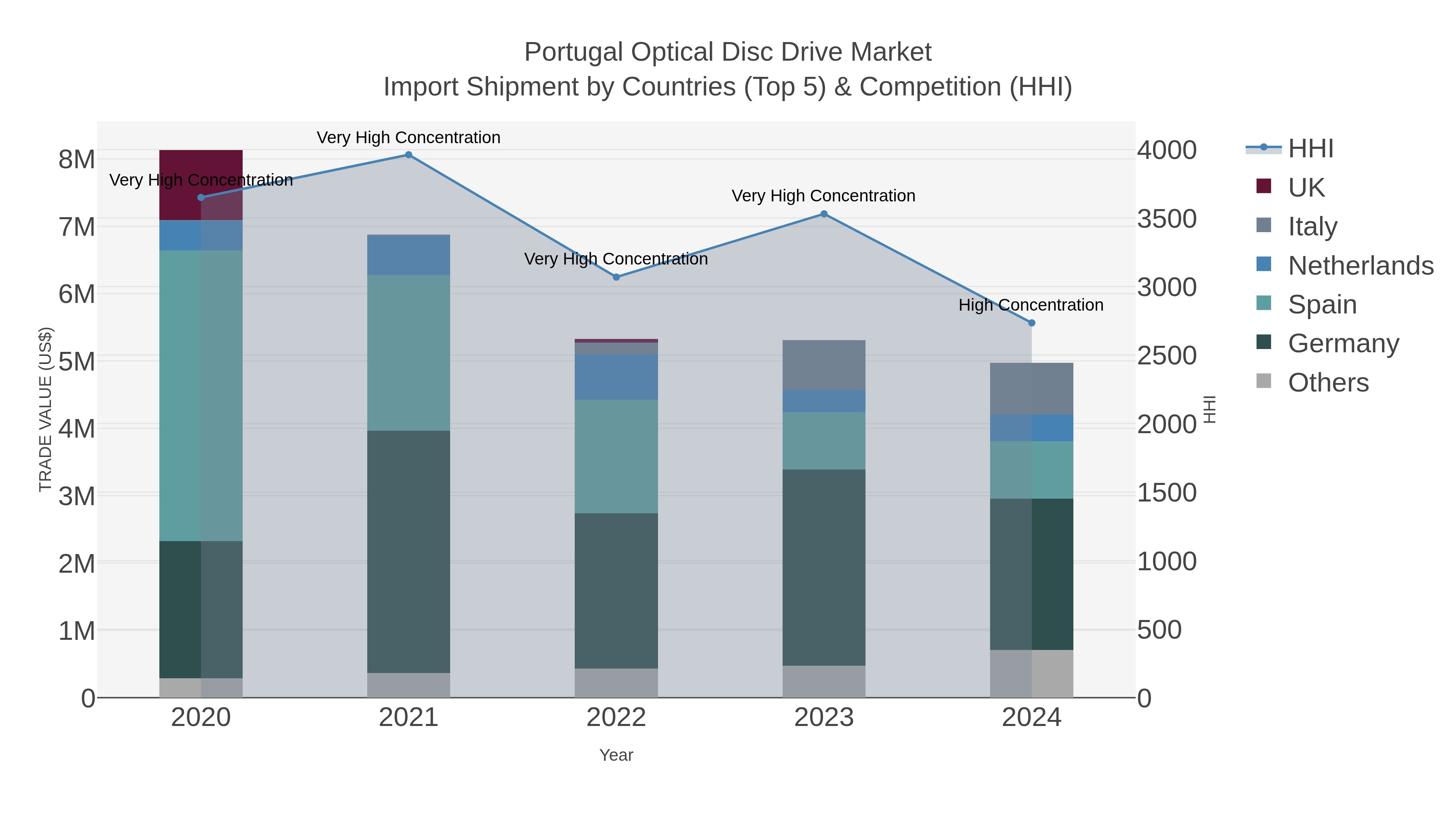 Portugal Optical Disc Drive Market Import Shipment by Countries (Top 5) & Competition (HHI)