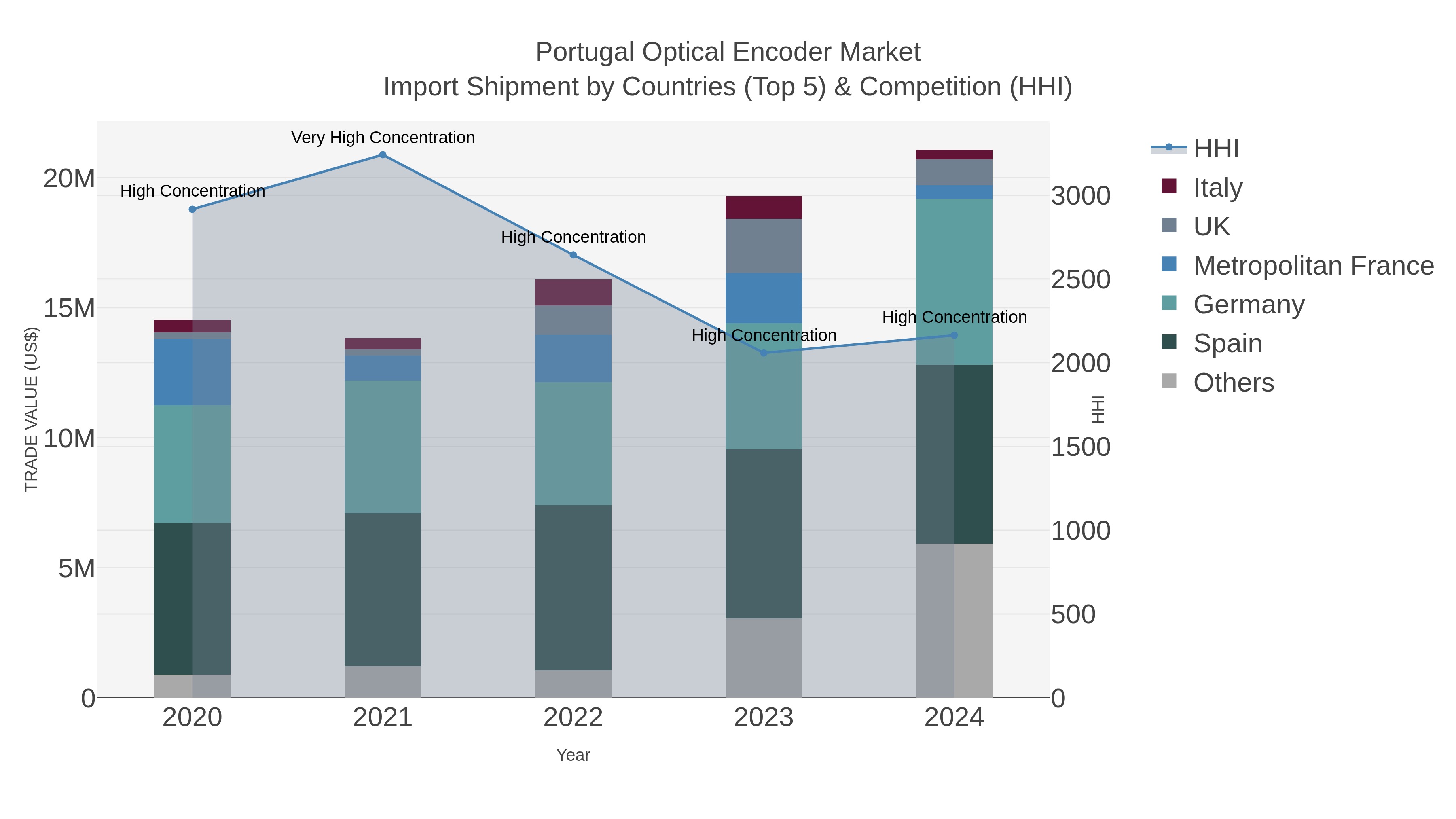 Portugal Optical Encoder Market Import Shipment by Countries (Top 5) & Competition (HHI)