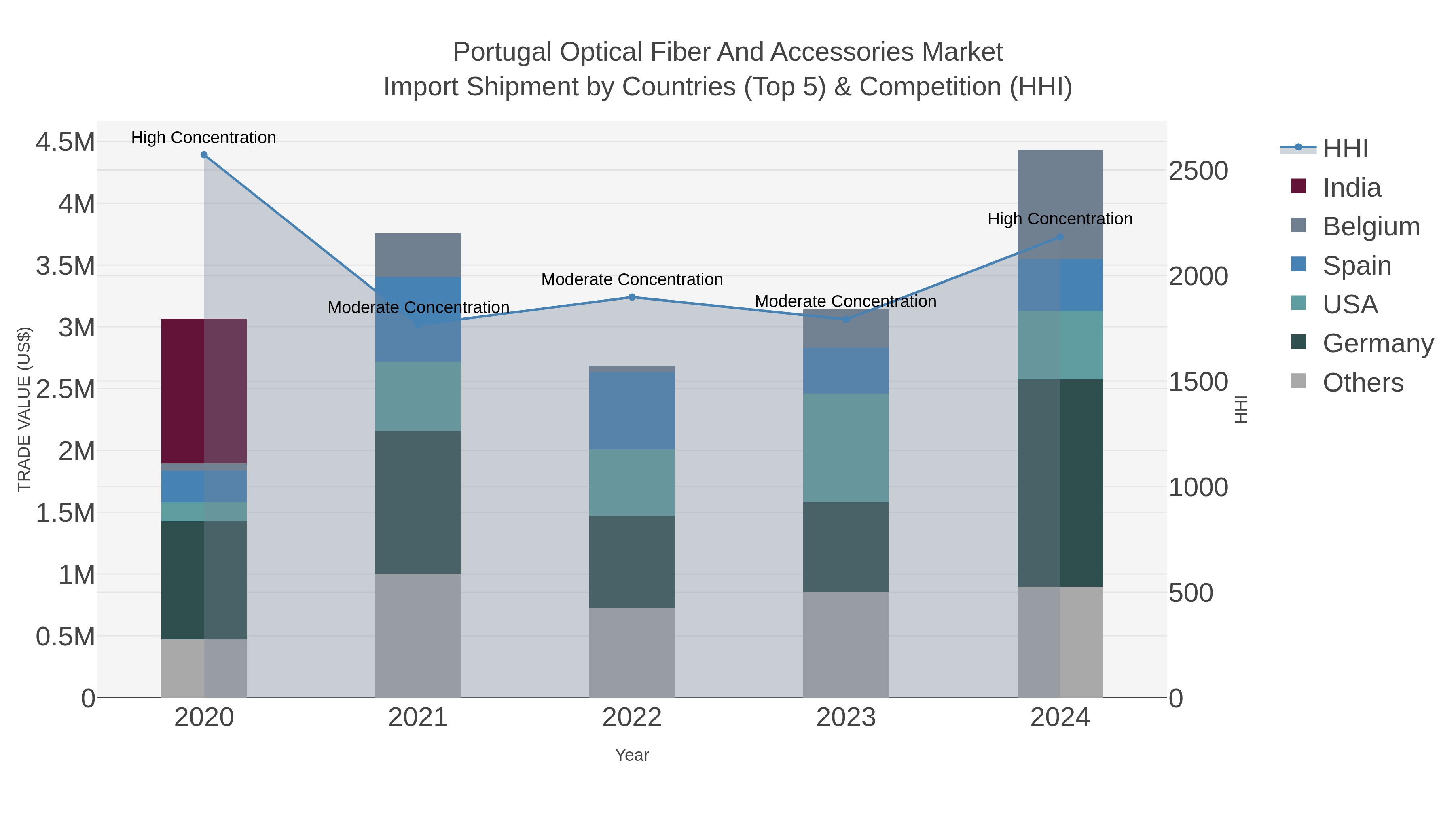 Portugal Optical Fiber And Accessories Market Import Shipment by Countries (Top 5) & Competition (HHI)