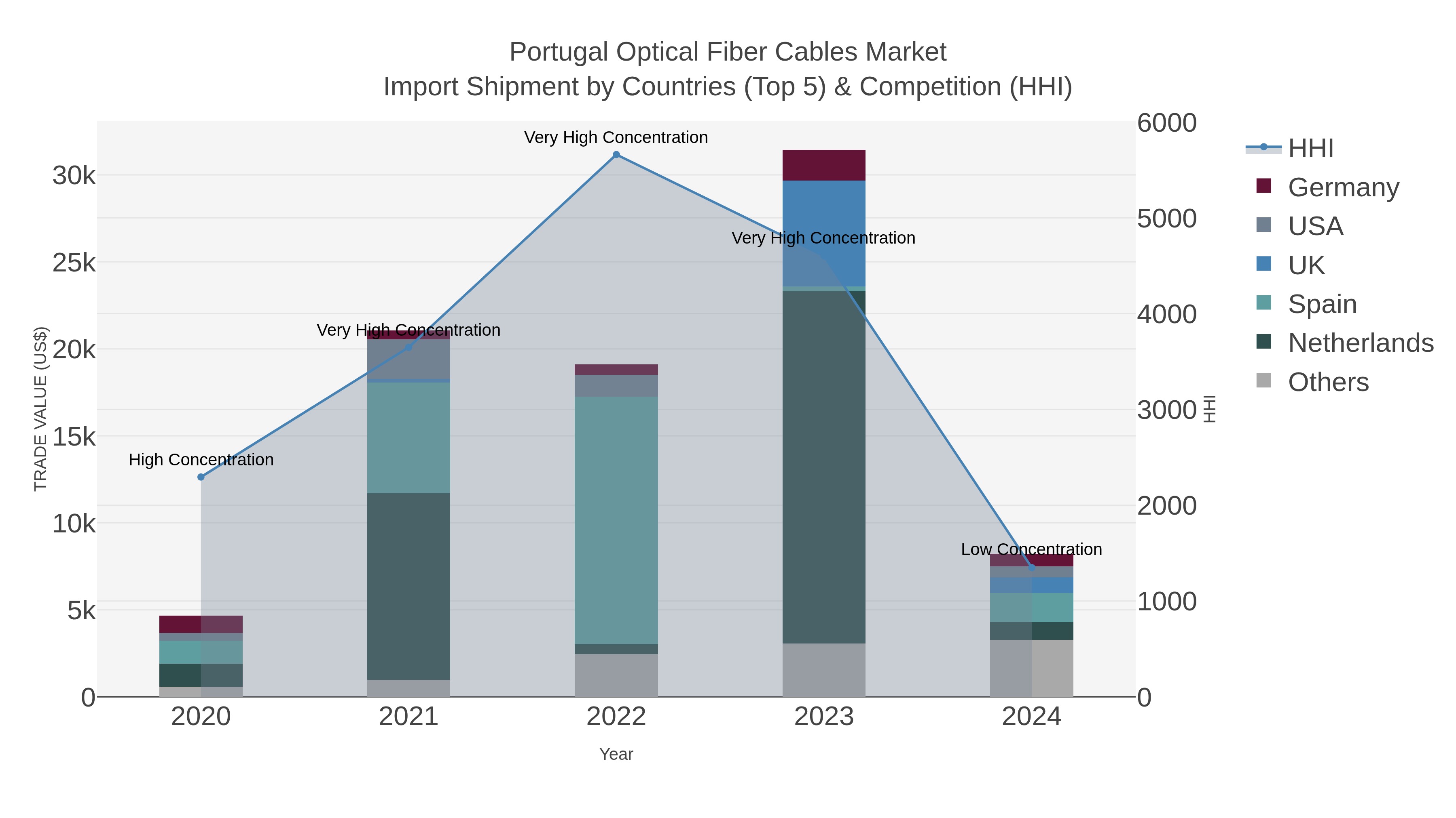 Portugal Optical Fiber Cables Market Import Shipment by Countries (Top 5) & Competition (HHI)