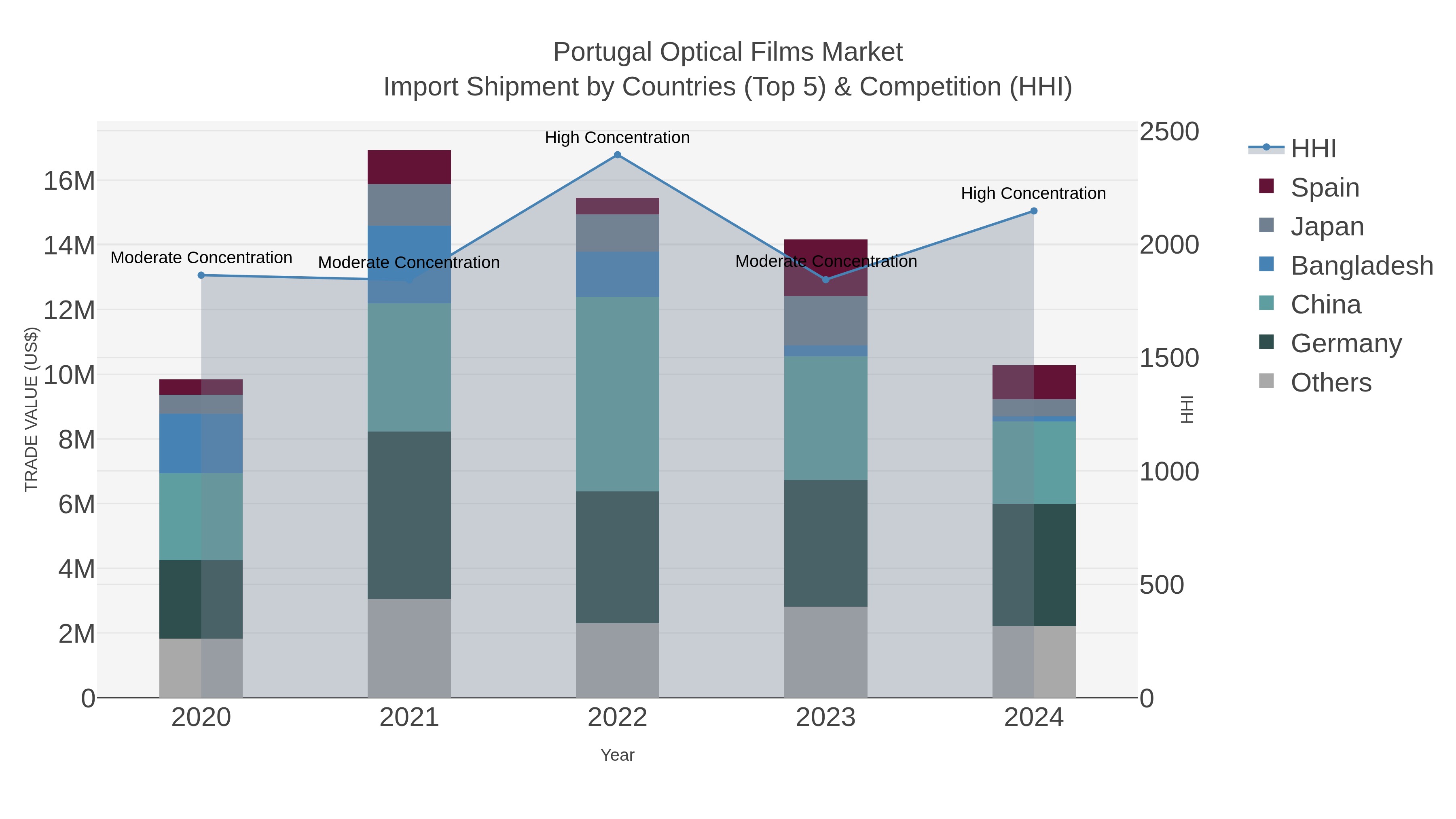 Portugal Optical Films Market Import Shipment by Countries (Top 5) & Competition (HHI)