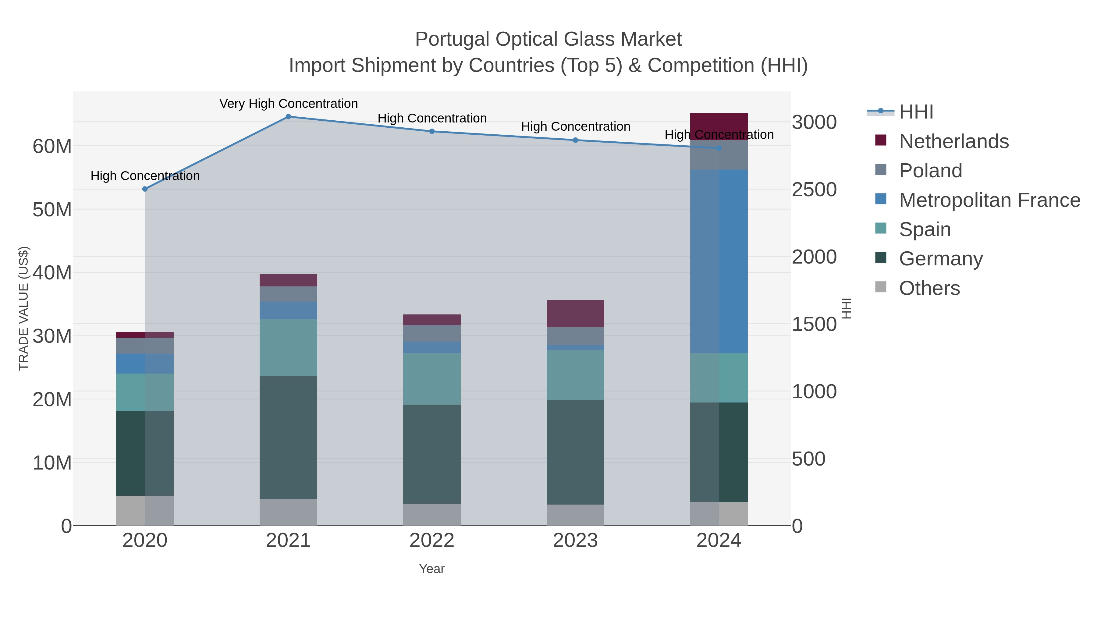 Portugal Optical Glass Market Import Shipment by Countries (Top 5) & Competition (HHI)